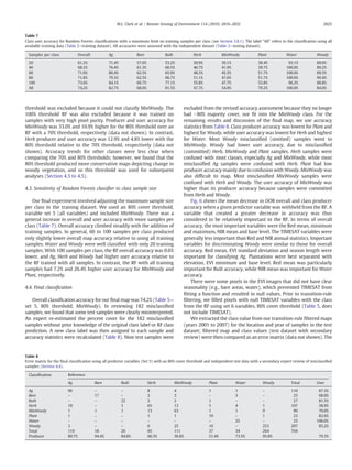 threshold was excluded because it could not classify MixWoody. The
100% threshold RF was also excluded because it was trained on
samples with very high pixel purity. Producer and user accuracy for
MixWoody was 33.0% and 10.9% higher for the 80% threshold over an
RF with a 70% threshold, respectively (data not shown). In contrast,
Herb producer and user accuracy was 12.9% and 4.8% lower with the
80% threshold relative to the 70% threshold, respectively (data not
shown). Accuracy trends for other classes were less clear when
comparing the 70% and 80% thresholds; however, we found that the
80% threshold produced more conservative maps depicting change in
woody vegetation, and so this threshold was used for subsequent
analyses (Section 4.3 to 4.5).
4.3. Sensitivity of Random Forests classiﬁer to class sample size
Our ﬁnal experiment involved adjusting the maximum sample size
per class in the training dataset. We used an 80% cover threshold,
variable set 5 (all variables) and included MixWoody. There was a
general increase in overall and user accuracy with more samples per
class (Table 7). Overall accuracy climbed steadily with the addition of
training samples. In general, 60 to 100 samples per class produced
only slightly lower overall map accuracy relative to using all training
samples. Water and Woody were well classiﬁed with only 20 training
samples. With 100 samples per class, the RF overall accuracy was 0.6%
lower, and Ag, Herb and Woody had higher user accuracy relative to
the RF trained with all samples. In contrast, the RF with all training
samples had 7.2% and 26.4% higher user accuracy for MixWoody and
Plant, respectively.
4.4. Final classiﬁcation
Overall classiﬁcation accuracy for our ﬁnal map was 74.2% (Table 5—
set 5, 80% threshold, MixWoody). In reviewing 182 misclassiﬁed
samples, we found that some test samples were clearly misinterpreted.
An expert re-estimated the percent cover for the 182 misclassiﬁed
samples without prior knowledge of the original class label or RF class
prediction. A new class label was then assigned to each sample and
accuracy statistics were recalculated (Table 8). Nine test samples were
excluded from the revised accuracy assessment because they no longer
had N80% majority cover, nor ﬁt into the MixWoody class. For the
remaining results and discussion of the ﬁnal map, we use accuracy
statistics from Table 8. Class producer accuracy was lowest for Plant and
highest for Woody, while user accuracy was lowest for Herb and highest
for Water. Most Woody misclassiﬁed (omitted) samples went to
MixWoody. Woody had lower user accuracy, due to misclassiﬁed
(committed) Herb, MixWoody and Plant samples. Herb samples were
confused with most classes, especially Ag and MixWoody, while most
misclassiﬁed Ag samples were confused with Herb. Plant had low
producer accuracy mainly due to confusion with Woody. MixWoody was
also difﬁcult to map. Most misclassiﬁed MixWoody samples were
confused with Herb and Woody. The user accuracy of MixWoody was
higher than its producer accuracy because samples were committed
from Herb and Woody.
Fig. 6 shows the mean decrease in OOB overall and class producer
accuracy when a given predictor variable was withheld from the RF. A
variable that created a greater decrease in accuracy was thus
considered to be relatively important in the RF. In terms of overall
accuracy, the most important variables were the Red mean, minimum
and maximum, NIR mean and base level. The TIMESAT variables were
generally less important than Red and NIR annual statistics. Important
variables for discriminating Woody were similar to those for overall
accuracy. Red mean, EVI standard deviation and season length were
important for classifying Ag. Plantations were best separated with
elevation, EVI minimum and base level. Red mean was particularly
important for Built accuracy, while NIR mean was important for Water
accuracy.
There were some pixels in the EVI images that did not have clear
seasonality (e.g., bare areas, water), which prevented TIMESAT from
ﬁtting a function and resulted in null values. Prior to transition-rule
ﬁltering, we ﬁlled pixels with null TIMESAT variables with the class
from the RF using set 6 variables, 80% cover threshold (Table 5, does
not include TIMESAT).
We extracted the class value from our transition-rule ﬁltered maps
(years 2001 to 2007) for the location and year of samples in the test
dataset; ﬁltered map and class values (test dataset with secondary
review) were then compared as an error matrix (data not shown). The
Table 7
Class user accuracy for Random Forests classiﬁcations with a maximum limit on training samples per class (see Section 3.8.1). The label “All” refers to the classiﬁcation using all
available training data (Table 2—training dataset). All accuracies were assessed with the independent dataset (Table 2—testing dataset).
Samples per class Overall Ag Bare Built Herb MixWoody Plant Water Woody
20 61.2% 71.4% 57.6% 53.2% 20.9% 39.1% 38.4% 93.1% 89.0%
40 68.2% 76.4% 61.3% 60.5% 46.7% 41.9% 39.7% 100.0% 89.2%
60 71.0% 80.4% 62.5% 65.9% 48.3% 45.5% 51.7% 100.0% 89.5%
80 71.8% 79.3% 62.5% 66.7% 51.1% 47.6% 51.7% 100.0% 90.4%
100 73.6% 84.1% 66.7% 77.1% 55.8% 47.7% 52.8% 96.2% 88.8%
All 74.2% 82.7% 68.0% 81.5% 47.7% 54.9% 79.2% 100.0% 84.0%
Table 8
Error matrix for the ﬁnal classiﬁcation using all predictor variables (Set 5) with an 80% cover threshold and independent test data with a secondary expert review of misclassiﬁed
samples (Section 4.4).
Classiﬁcation Reference
Ag Bare Built Herb MixWoody Plant Water Woody Total User
Ag 96 – – 8 4 1 1 – 110 87.3%
Bare – 17 – 2 3 – 3 – 25 68.0%
Built – – 22 2 2 1 – – 27 81.5%
Herb 18 – 3 63 13 5 4 1 107 58.9%
MixWoody 1 1 1 13 63 1 1 9 90 70.0%
Plant 1 – – 1 1 19 – 1 23 82.6%
Water – – – – – – 25 – 25 100.0%
Woody 3 – – 6 25 10 – 253 297 85.2%
Total 119 18 26 95 111 37 34 264 704
Producer 80.7% 94.4% 84.6% 66.3% 56.8% 51.4% 73.5% 95.8% 79.3%
2825M.L. Clark et al. / Remote Sensing of Environment 114 (2010) 2816–2832
 