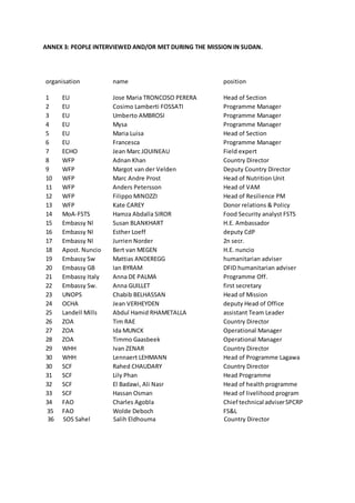 ANNEX 3: PEOPLE INTERVIEWED AND/OR MET DURING THE MISSION IN SUDAN.
organisation name position
1 EU Jose Maria TRONCOSO PERERA Head of Section
2 EU Cosimo Lamberti FOSSATI Programme Manager
3 EU Umberto AMBROSI Programme Manager
4 EU Mysa Programme Manager
5 EU Maria Luisa Head of Section
6 EU Francesca Programme Manager
7 ECHO Jean Marc JOUINEAU Field expert
8 WFP Adnan Khan Country Director
9 WFP Margot van der Velden Deputy Country Director
10 WFP Marc Andre Prost Head of Nutrition Unit
11 WFP Anders Petersson Head of VAM
12 WFP Filippo MINOZZI Head of Resilience PM
13 WFP Kate CAREY Donor relations & Policy
14 MoA-FSTS Hamza Abdalla SIROR Food Security analyst FSTS
15 Embassy Nl Susan BLANKHART H.E. Ambassador
16 Embassy Nl Esther Loeff deputy CdP
17 Embassy Nl Jurrien Norder 2n secr.
18 Apost. Nuncio Bert van MEGEN H.E. nuncio
19 Embassy Sw Mattias ANDEREGG humanitarian adviser
20 Embassy GB Ian BYRAM DFID humanitarian adviser
21 Embassy Italy Anna DE PALMA Programme Off.
22 Embassy Sw. Anna GUILLET first secretary
23 UNOPS Chabib BELHASSAN Head of Mission
24 OCHA Jean VERHEYDEN deputy Head of Office
25 Landell Mills Abdul Hamid RHAMETALLA assistant Team Leader
26 ZOA Tim RAE Country Director
27 ZOA Ida MUNCK Operational Manager
28 ZOA Timmo Gaasbeek Operational Manager
29 WHH Ivan ZENAR Country Director
30 WHH Lennaert LEHMANN Head of Programme Lagawa
30 SCF Rahed CHAUDARY Country Director
31 SCF Lily Phan Head Programme
32 SCF El Badawi, Ali Nasr Head of health programme
33 SCF Hassan Osman Head of livelihood program
34 FAO Charles Agobla Chief technical adviserSPCRP
35 FAO Wolde Deboch FS&L
36 SOS Sahel Salih Eldhouma Country Director
 