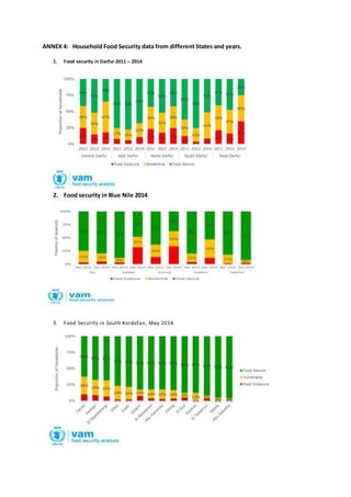 ANNEX 4: Household Food Security data from different States and years.
1. Food security in Darfur 2011 – 2014
2. Food security in Blue Nile 2014
3. Food Security in South Kordofan, May 2014
 