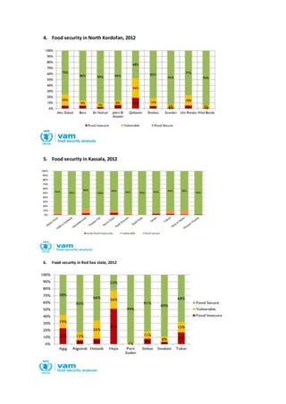 4. Food security in North Kordofan, 2012
5. Food security in Kassala, 2012
6. Food security in Red Sea state, 2012
 