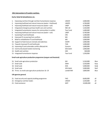 DEU intervention in FS and/or nutrition.
Darfur Relief & Rehabilitation etc.
1. Improving nutrition through nutrition humanitarian response UNICEF 2,000,000
2. Improving livelihood and natural resources (water + livelihood) UNOPS 4,700,000
3. Improving livelihood and natural resources (water + soil) UNEP 6,700,000
4. Integrated emergency primary health care and nutrition IMC-UK 1,520,000
5. Integrated humanitarian reasons for communities in conflict Tear Fund 1,400,000
6. Improving livelihood and natural resources (water + soil) UNEP 6,700,000
7. Sustaining FS and livelihoods CRS 1,300,000
8. Improved FS recovering from conflicts WV 1,000,000
9. Relief to rehabilitation FS and livelihoods WR 1,000,000
10. Support to food insecure nomads and sedentary COOPI 1,000,000
11. Towards improved FS and livelihoods TGN 1,000,000
12. Improving FS and vulnerable conflict affected HH Concern 1,000,000
13. Community based market monitoring SOS-Sahel 1,000,000
14. Health and nutrition GRC 500,000
15. Integrated humanitarian response Tear Fund 1,350,000
Small scale agriculture production programme (sorgum and livestock)
16. Small scale agriculture production WV 5,550,000 Blue
17. Small scale DWH 5,550,000 Kassa
18. Small scale ZOA 5,000,000 Geda
19. Small scale SOS-Sahel 5,000,000 Red S
20. TA etc. to small scale agriculture production 16 -19 Landell Mill 3,800,000 Blue
UN agencies general
21. Food security and capacity building programme FAO 8,600,000 all
22. Emergency nutrition Sudan UNICEF 3,350,000 all
23. Food assistance WFP 14,000,000 all
 