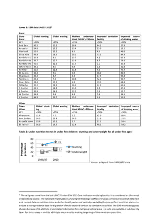 Annex 6: S3M data UNICEF 20137
Rural
State
Rural
Global stunting Global wasting Mothers undernour-
ished MUAC <230mm
Improved sanitation
facility
Improved source
of drinking water
KEY >30% >15% >15% >50% <50%
Red Sea 45.5 20.2 29.6 44.1 27.9
Kassala 54.6 15.2 13.4 13.0 13.1
Gedaref 52.0 13.2 8.5 4.0 46.0
Blue Nile 49.8 18.5 19.1 73.3 84.9
Kordofan S 35.8 9.5 23.7 4.1 61.4
KordofanW 36.7 12.7 13.9 8.7 28.6
Kordofan N 41.6 12.1 11.3 2.0 35.8
White Nile 39.1 8.6 9.9 3.3 31.8
Semnar 32.6 12.8 11.8 9.5 46.4
El Gezira 36.4 9.6 3.0 16.2 86.9
Khartoum 20.2 8.2 6.3 47.9 90.4
Northern 29.4 7.3 10.8 52.4 90.7
River Nile 28.4 15.2 4.8 39.9 68.8
N Darfur 35.2 28.3 26.2 12.9 60.4
S Darfur 24.5 18.3 13.0 2.2 47.4
E Darfur 39.9 14.9 12.2 7.9 12.7
W Darfur 34.8 8.4 4.8 5.1 34.5
C Darfur 44.9 12.7 15.5 9.6 55.9
Urban
Town
Urban
Global stunt-
ing
Global wasting Mothers undernour-
ished MUAC <230mm
Improved sanitation
locality
Improved source
of drinking water
KEY >30% >15% >15% >50% <50%
Khartoum 11.6 7.7 3.2 82.0 88.4
Port Sudan 34.3 13.8 14.0 73.9 25.5
Kassala town 33.9 15.2 5.7 52.1 58.4
El Fashir 36.0 16.5 12.8 48.1 59.2
Table 2: Under nutrition trends in under five children: stunting and underweight for all under five ages!
Source: adapted from VAM/WFP data
7
These figures come fromthe last UNICEF SudanS3M2013 Core Indicator results bylocality. It is considered as the most
detaileddata source. The national Simple SpatialSurveying Methodology(S3M) surveywas carriedout to collect detailed
and current data onnutrition status andother health, water and sanitationvariables that may affect nutrition status to
ensure a strong evidence-base for expansionof multi-sectorial services to combat malnutrition. The S3Mmethodologywas
chosen becauseof its abilityto give detailedinformation for small geographical areas – results are available at sub-locality
level for this survey – and its ability to map results making targeting of interventions possible.
20
32
32
35
0
20
40
60
80
1986/87 2010
Percentage
prevalence
Stunting
Underweight
 