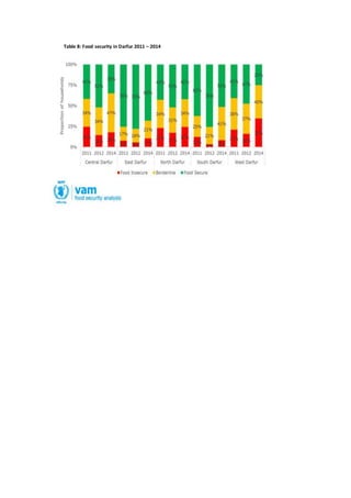 Table 8: Food security in Darfur 2011 – 2014
 