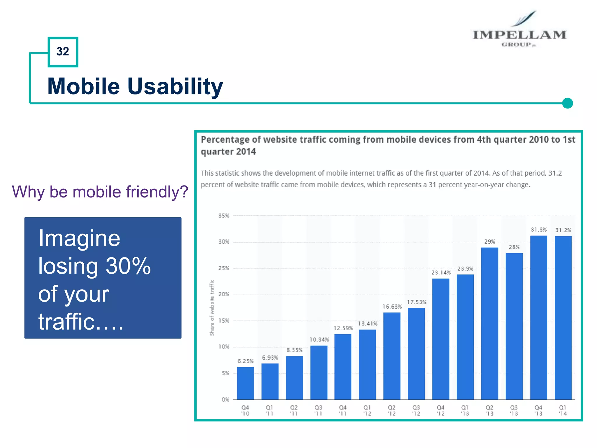 32
Mobile Usability
Why be mobile friendly?
Imagine
losing 30%
of your
traffic….
 