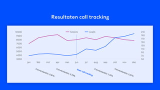 Resultaten call tracking
50
70
90
110
130
150
170
190
210
3000
4000
5000
6000
7000
8000
9000
10000
jan feb mrt apr mei jun jul aug sep okt nov dec
Sessies Leads
Conversieratio: 0.87%
Conversieratio: 0.78%
Start call tracking
Conversieratio: 1.33%
Conversieratio: 2,07%
 
