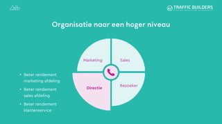 Organisatie naar een hoger niveau
• Beter rendement
marketing afdeling
• Beter rendement
sales afdeling
• Beter rendement
klantenservice
Marketing
Directie
Sales
Bezoeker
 
