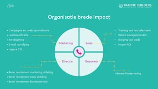 Organisatie brede impact
• Campagne en web optimalisatie
• Leadkwalificatie
• Re-targeting
• E-mail opvolging
• Lagere CPL
• Beter rendement marketing afdeling
• Beter rendement sales afdeling
• Beter rendement klantenservice
• Betere klantervaring
• Training van het salesteam
• Betere salesgesprekken
• Borging van leads
• Hoger ROIMarketing
Directie
Sales
Bezoeker
 