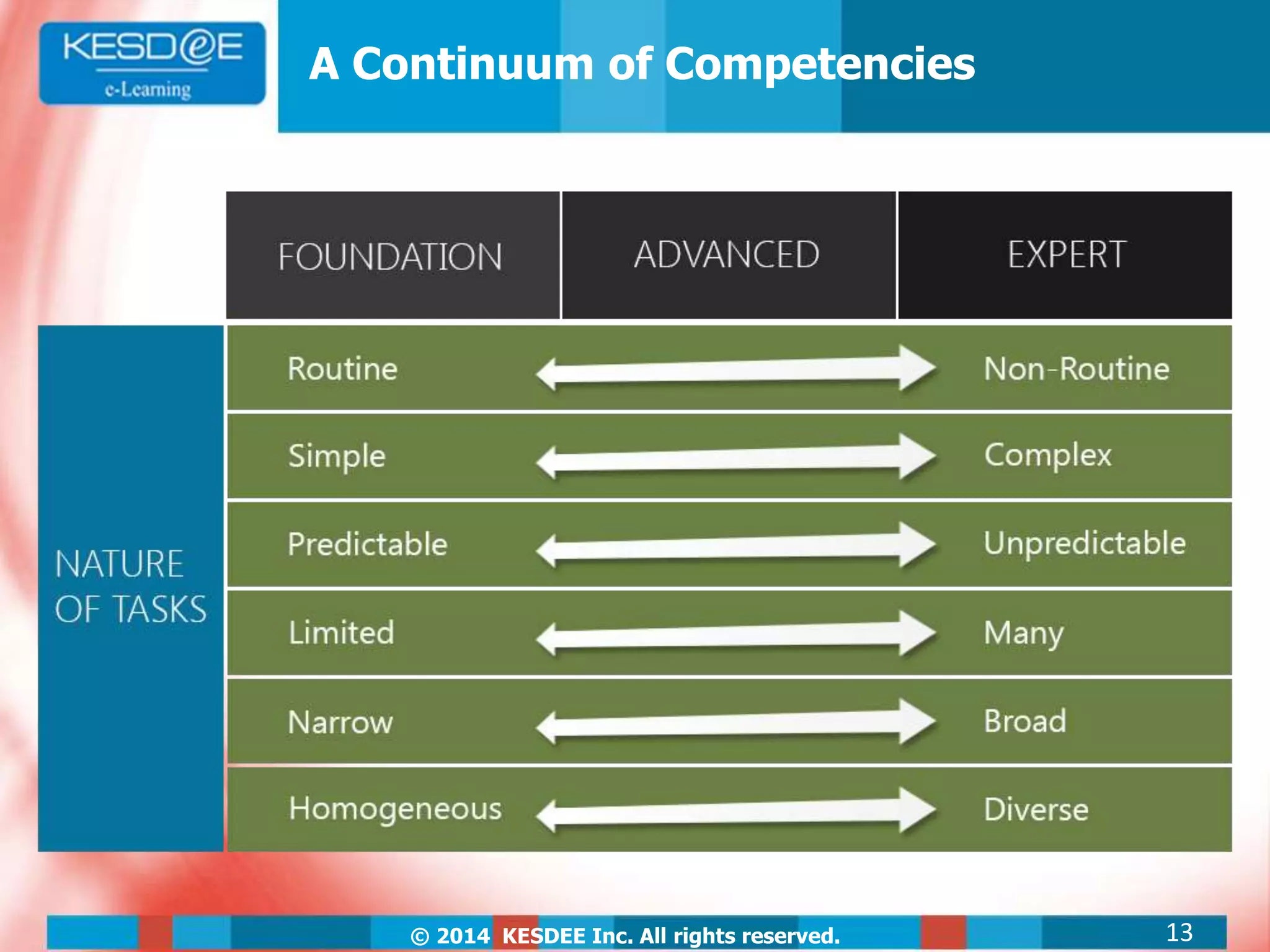 © 2014 KESDEE Inc. All rights reserved.
A Continuum of Competencies
13
 