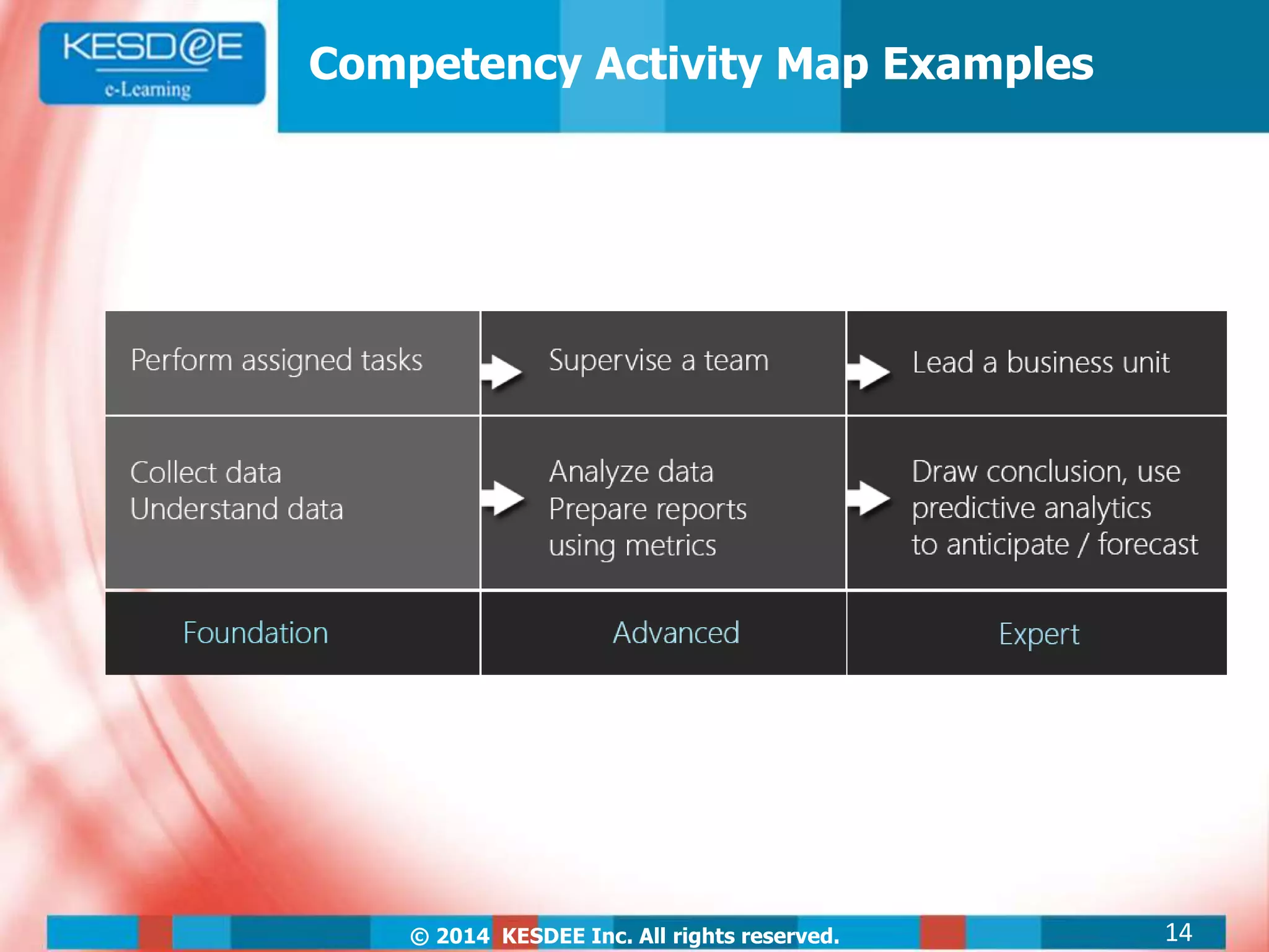 © 2014 KESDEE Inc. All rights reserved.
Competency Activity Map Examples
14
 