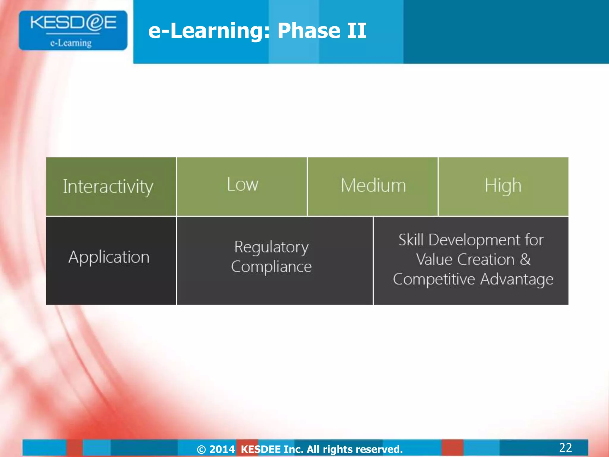© 2014 KESDEE Inc. All rights reserved.
e-Learning: Phase II
22
 