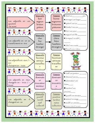Les adjectifs en -on
ajoutent
-ne aussi
Masculin
bon
mignon
breton
piéton
Féminin
bonne
mignonne
bretonne
piétonne
Les adjectifs en -er se
transforment en -ère
Masculin
cher
fier
familier
étranger
Féminin
chère
fière
familière
étrangère
Les adjectifs en -eux / -
eur
changent en - euse
Masculin
heureux
sérieux
travailleu
r
trompeur
Féminin
heureuse
sérieuse
travailleu
se
trompeus
e
Les adjectifs en -teur
changent en - trice / -
teuse
Masculin
dominate
ur
évocateur
menteur
provocat
eur
Féminin
dominatri
ce
évocatric
e
menteuse
provocatri
ce
Les adjectifs en -f
changent en -ve
Masculin
positif
tardif
naïf
collectif
Féminin
positive
tardive
naïve
collective
n (bon) un _____________ prix
n (étranger) une langue _______
n (piéton) une rue ___________
n (familier) une voix __________
n (fier) une soeur _ __________
n (mignon) une fille ___________
n (trompeur) un soleil _
________
n (cher) une cravate __________
n(léger) une crêpe
_______
n (naïf) une peinture _________
n (heureux) une vie__ ________
n (dominateur) une
femme______
n (menteur) une
personne______
n (positif) une situation_______
n (sérieux) un visage___ _______
n (tardif) un annonce_________
n (provocateur) un mot
________
n(collectif) une procedure
____
 