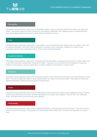 Recognition
Individuals having obtained a high score in Recognition prefer a work environment where their actions are noticed by
others. They desire respect for their contribution, and prefer to collaborate with colleagues who can appreciate their
work. Being appreciated for their work is of the utmost importance to them.
Care
Individuals having obtained a high score in Care prefer a work environment where people aide one another. They wish
for others to feel good, and will do what’s necessary to achieve it. Be it managers, colleagues or clients, these
individuals want to do the right thing for them, that is of the utmost importance.
Equality & diversity
Individuals having obtained a high score in Equality and Diversity prefer a professional environment in which origin, sex,
or any other personal characteristics simply don’t matter. They wish for an impartial and fair treatment of everyone,
based on one’s actions, not one’s personality. A neutral, objective environment is crucial to them.
Autonomy
Individuals having obtained a high score in Autonomy prefer a work environment where they can have influence on their
tasks. They like to steer their tasks or work methods within the scope of they formal duties. They prefer to define their
agenda themselves. Working autonomously is crucial to them.
Power
Individuals having obtained a high score in Power prefer a work environment where they’re pulling the strings. The feel
most at ease steering the behaviour of others allowing them to decide what happens. They are the ones calling the
shots, all things revolve around their personal agenda.
Predictability
Individuals having obtained a high score in Predictability prefer a well-organised work environment. They like structure,
and are not fond of surprises. They prefer to do things within their comfort zone. Structure and regularity is crucial to
them.
 