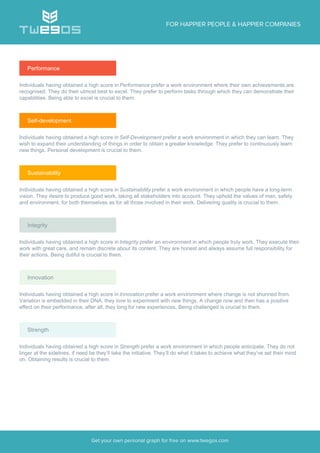 Performance
Individuals having obtained a high score in Performance prefer a work environment where their own achievements are
recognised. They do their utmost best to excel. They prefer to perform tasks through which they can demonstrate their
capabilities. Being able to excel is crucial to them.
Self-development
Individuals having obtained a high score in Self-Development prefer a work environment in which they can learn. They
wish to expand their understanding of things in order to obtain a greater knowledge. They prefer to continuously learn
new things. Personal development is crucial to them.
Sustainability
Individuals having obtained a high score in Sustainability prefer a work environment in which people have a long-term
vision. They desire to produce good work, taking all stakeholders into account. They uphold the values of man, safety
and environment, for both themselves as for all those involved in their work. Delivering quality is crucial to them.
Integrity
Individuals having obtained a high score in Integrity prefer an environment in which people truly work. They execute their
work with great care, and remain discrete about its content. They are honest and always assume full responsibility for
their actions. Being dutiful is crucial to them.
Innovation
Individuals having obtained a high score in Innovation prefer a work environment where change is not shunned from.
Variation is embedded in their DNA, they love to experiment with new things. A change now and then has a positive
effect on their performance, after all, they long for new experiences. Being challenged is crucial to them.
Strength
Individuals having obtained a high score in Strength prefer a work environment in which people anticipate. They do not
linger at the sidelines, if need be they’ll take the initiative. They’ll do what it takes to achieve what they’ve set their mind
on. Obtaining results is crucial to them.
 