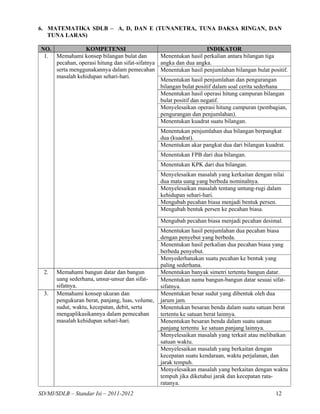 6. MATEMATIKA SDLB – A, D, DAN E (TUNANETRA, TUNA DAKSA RINGAN, DAN
   TUNA LARAS)

 NO.            KOMPETENSI                                          INDIKATOR
  1. Memahami konsep bilangan bulat dan         Menentukan hasil perkalian antara bilangan tiga
     pecahan, operasi hitung dan sifat-sifatnya angka dan dua angka.
     serta menggunakannya dalam pemecahan Menentukan hasil penjumlahan bilangan bulat positif.
     masalah kehidupan sehari-hari.
                                                Menentukan hasil penjumlahan dan pengurangan
                                                bilangan bulat positif dalam soal cerita sederhana
                                                Menentukan hasil operasi hitung campuran bilangan
                                                bulat positif dan negatif.
                                                Menyelesaikan operasi hitung campuran (pembagian,
                                                pengurangan dan penjumlahan).
                                                Menentukan kuadrat suatu bilangan.
                                                  Menentukan penjumlahan dua bilangan berpangkat
                                                  dua (kuadrat).
                                                  Menentukan akar pangkat dua dari bilangan kuadrat.
                                                  Menentukan FPB dari dua bilangan.
                                                  Menentukan KPK dari dua bilangan.
                                                  Menyelesaikan masalah yang kerkaitan dengan nilai
                                                  dua mata uang yang berbeda nominalnya.
                                                  Menyelesaikan masalah tentang untung-rugi dalam
                                                  kehidupan sehari-hari.
                                                  Mengubah pecahan biasa menjadi bentuk persen.
                                                  Mengubah bentuk persen ke pecahan biasa.
                                                  Mengubah pecahan biasa menjadi pecahan desimal.
                                                  Menentukan hasil penjumlahan dua pecahan biasa
                                                  dengan penyebut yang berbeda.
                                                  Menentukan hasil perkalian dua pecahan biasa yang
                                                  berbeda penyebut.
                                                  Menyederhanakan suatu pecahan ke bentuk yang
                                                  paling sederhana.
  2.   Memahami bangun datar dan bangun           Menentukan banyak simetri tertentu bangun datar.
       uang sederhana, unsur-unsur dan sifat-     Menentukan nama bangun-bangun datar sesuai sifat-
       sifatnya.                                  sifatnya.
  3.   Memahami konsep ukuran dan                 Menentukan besar sudut yang dibentuk oleh dua
       pengukuran berat, panjang, luas, volume,   jarum jam.
       sudut, waktu, kecepatan, debit, serta      Menentukan besaran benda dalam suatu satuan berat
       mengaplikasikannya dalam pemecahan         tertentu ke satuan berat lainnya.
       masalah kehidupan sehari-hari.             Menentukan besaran benda dalam suatu satuan
                                                  panjang tertentu ke satuan panjang lainnya.
                                                  Menyelesaikan masalah yang terkait atau melibatkan
                                                  satuan waktu.
                                                  Menyelesaikan masalah yang berkaitan dengan
                                                  kecepatan suatu kendaraan, waktu perjalanan, dan
                                                  jarak tempuh.
                                                  Menyelesaikan masalah yang berkaitan dengan waktu
                                                  tempuh jika diketahui jarak dan kecepatan rata-
                                                  ratanya.
SD/MI/SDLB – Standar Isi – 2011-2012                                                            12
 
