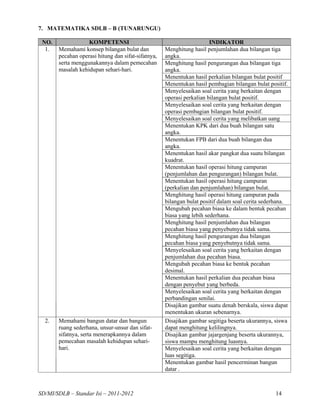 7. MATEMATIKA SDLB – B (TUNARUNGU)

 NO.               KOMPETENSI                                          INDIKATOR
  1.   Memahami konsep bilangan bulat dan           Menghitung hasil penjumlahan dua bilangan tiga
       pecahan operasi hitung dan sifat-sifatnya,   angka.
       serta menggunakannya dalam pemecahan         Menghitung hasil pengurangan dua bilangan tiga
       masalah kehidupan sehari-hari.               angka.
                                                    Menentukan hasil perkalian bilangan bulat positif
                                                    Menentukan hasil pembagian bilangan bulat positif.
                                                    Menyelesaikan soal cerita yang berkaitan dengan
                                                    operasi perkalian bilangan bulat positif.
                                                    Menyelesaikan soal cerita yang berkaitan dengan
                                                    operasi pembagian bilangan bulat positif.
                                                    Menyelesaikan soal cerita yang melibatkan uang
                                                    Menentukan KPK dari dua buah bilangan satu
                                                    angka.
                                                    Menentukan FPB dari dua buah bilangan dua
                                                    angka.
                                                    Menentukan hasil akar pangkat dua suatu bilangan
                                                    kuadrat.
                                                    Menentukan hasil operasi hitung campuran
                                                    (penjumlahan dan pengurangan) bilangan bulat.
                                                    Menentukan hasil operasi hitung campuran
                                                    (perkalian dan penjumlahan) bilangan bulat.
                                                    Menghitung hasil operasi hitung campuran pada
                                                    bilangan bulat positif dalam soal cerita sederhana.
                                                    Mengubah pecahan biasa ke dalam bentuk pecahan
                                                    biasa yang lebih sederhana.
                                                    Menghitung hasil penjumlahan dua bilangan
                                                    pecahan biasa yang penyebutnya tidak sama.
                                                    Menghitung hasil pengurangan dua bilangan
                                                    pecahan biasa yang penyebutnya tidak sama.
                                                    Menyelesaikan soal cerita yang berkaitan dengan
                                                    penjumlahan dua pecahan biasa.
                                                    Mengubah pecahan biasa ke bentuk pecahan
                                                    desimal.
                                                    Menentukan hasil perkalian dua pecahan biasa
                                                    dengan penyebut yang berbeda.
                                                    Menyelesaikan soal cerita yang berkaitan dengan
                                                    perbandingan senilai.
                                                    Disajikan gambar suatu denah berskala, siswa dapat
                                                    menentukan ukuran sebenarnya.
  2.   Memahami bangun datar dan bangun             Disajikan gambar segitiga beserta ukurannya, siswa
       ruang sederhana, unsur-unsur dan sifat-      dapat menghitung kelilingnya.
       sifatnya, serta menerapkannya dalam          Disajikan gambar jajargenjang beserta ukurannya,
       pemecahan masalah kehidupan sehari-          siswa mampu menghitung luasnya.
       hari.                                        Menyelesaikan soal cerita yang berkaitan dengan
                                                    luas segitiga.
                                                    Menentukan gambar hasil pencerminan bangun
                                                    datar .



SD/MI/SDLB – Standar Isi – 2011-2012                                                              14
 