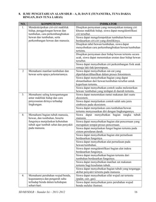 8. ILMU PENGETAHUAN ALAM SDLB – A, D, DAN E (TUNANETRA, TUNA DAKSA
   RINGAN, DAN TUNA LARAS)

 NO.             KOMPETENSI                                         INDIKATOR
  1.   Mendeskripsikan ciri-ciri makhluk      Disajikan pernyataan yang menunjukkan tentang ciri
       hidup, penggolongan hewan dan          khusus makhluk hidup, siswa dapat mengidentifikasi
       tumbuhan, cara perkembangbiakan        ciri tersebut.
       hewan dan tumbuhan, serta              Siswa dapat mengelompokkan tumbuhan/hewan
       perkembangan hewan dan manusia.        berdasarkan ciri-ciri yang dimilikinya.
                                              Disajikan tabel hewan/tumbuhan, siswa dapat
                                              menyebutkan cara perkembangbiakan hewan/tumbuhan
                                              tertentu.
                                              Disajikan pernyataan daur hidup hewan tertentu secara
                                              acak, siswa dapat menentukan urutan daur hidup hewan
                                              tersebut.
                                              Siswa dapat menyebutkan ciri perkembangan fisik anak
                                              remaja laki-laki/perempuan.
  2    Memahami manfaat tumbuhan dan          Siswa dapat menyebutkan zat-zat yang
       hewan serta upaya pelestariannya.      diperlukan/dihasilkan dalam proses fotosintesis.
                                              Siswa dapat menyebutkan bagian yang dapat
                                              dimanfaatkan dari hewan/tumbuhan tersebut untuk
                                              keperluan tertentu.
                                              Siswa dapat menyebutkan contoh usaha melestarikan
                                              hewan/ tumbuhan yang terdapat di daerah tertentu.
  3.   Memahami saling ketergantungan         Siswa dapat menentukan rantai makanan dari suatu
       antar makhluk hidup dan cara           ekosistem.
       penyesuaian dirinya terhadap           Siswa dapat menjelaskan contoh salah satu jenis
       lingkungan.                            simbiosis pada ekosistem.
                                              Siswa dapat menjelaskan cara tumbuhan/hewan
                                              tertentu menyesuaikan diri dengan lingkungannya.
  4.   Memahami bagian tubuh manusia,         Siswa dapat menyebutkan bagian rangka tubuh
       hewan, dan tumbuhan, beserta           manusia.
       fungsinya menjelaskan kebutuhan        Siswa dapat menyebutkan bagian alat pencernaan yang
       tubuh agar tumbuh sehat dan penyakit   merupakan tempat proses pencernaan.
       pada manusia.                          Siswa dapat menjelaskan fungsi bagian tertentu pada
                                              sistem peredaran darah.
                                              Siswa dapat menyebutkan bagian alat pernafasan
                                              berdasarkan fungsinya.
                                              Siswa dapat menyebutkan alat pernafasan pada
                                              hewan/tumbuhan.
                                              Siswa dapat mengidentifikasi bagian alat indera
                                              berdasarkan fungsinya.
                                              Siswa dapat menyebutkan bagian tertentu dari
                                              tumbuhan berdasarkan fungsinya.
                                              Siswa dapat menyebutkan manfaat zat makanan
                                              tertentu bagi kesehatan tubuh.
                                              Siswa dapat menyebutkan bagian tubuh yang terganggu
                                              akibat penyakit tertentu pada manusia.
  4.   Memahami perubahan wujud benda,        Siswa dapat menyebutkan sifat wujud zat tertentu
       kegunaannya dan pengaruh suhu          (padat, cair, gas).
       terhadap benda dalam kehidupan         Siswa dapat menyebutkan jenis perubahan wujud
       sehari-hari.                           benda melalui ilustrasi.

SD/MI/SDLB – Standar Isi – 2011-2012                                                          16
 