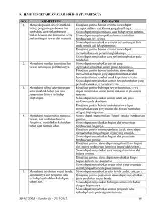 9. ILMU PENGETAHUAN ALAM SDLB - B (TUNARUNGU)

 NO.             KOMPETENSI                                       INDIKATOR
  1.   Mendeskripsikan ciri-ciri mahkluk   Disajikan gambar hewan tertentu, siswa dapat
       hidup, penggolongan hewan dan       mengidentifikasi ciri khusus yang dimilikinya.
       tumbuhan, cara perkembangan         Siswa dapat mengidentifikasi daur hidup hewan tertentu.
       biakan hewann dan tumbuhan, serta   Siswa dapat mengelompokkan hewan/tumbuhan
       perkembangan hewan dan manusia.     berdasarkan ciri-cirinya.
                                           Siswa dapat menyebutkan ciri-ciri perkembangan fisik
                                           anak remaja laki-laki/perempuan.
                                           Disajikan gambar hewan tertentu, siswa dapat
                                           menyebutkan cara perkembangbiakannya.
                                           Siswa dapat menjelaskan cara perkembangbiakan pada
                                           tumbuhan.
  2.   Memahami manfaat tumbuhan dan       Siswa dapat menyebutkan zat-zat yang
       hewan serta upaya pelestariannya.   diperlukan/dihasilkan dalam proses fotosintesis.
                                           Disajikan gambar hewan/tumbuhan, siswa dapat
                                           menyebutkan bagian yang dapat dimanfaatkan dari
                                           hewan/tumbuhan tersebut untuk keperluan tertentu.
                                           Siswa dapat menyebutkan contoh hewan/tumbuhan yang
                                           perlu dilestarikan di daerah tertentu.
  3.   Memahami saling ketergantungan      Disajikan gambar beberapa hewan/tumbuhan, siswa
       antar makhluk hidup dan cara        dapat menentukan urutan rantai makanan di ekosistem
       penyesuian dirinya terhadap         tertentu.
       lingkungan.                         Siswa dapat menjelaskan contoh salah satu jenis
                                           simbiosis pada ekosistem.
                                           Disajikan gambar hewan/tumbuhan siswa dapat
                                           menyebutkan cara penyesuaian diri hewan/ tumbuhan
                                           dengan lingkungannya.
  4.   Memahami bagian tubuh manusia,      Siswa dapat menyebutkan fungsi rangka berdasarkan
       hewan, dan tumbuhan beserta         gambar.
       fungsinya, menjelaskan kebutuhan    Siswa dapat menyebutkan bagian alat pencernaan
       tubuh agar tumbuh sehat.            berdasarkan fungsinya.
                                           Disajikan gambar sistem peredaran darah, siswa dapat
                                           menyebutkan fungsi bagian organ yang ditunjuk.
                                           Siswa dapat menyebutkan bagian alat pernafasan
                                           berdasarkan gambar.
                                           Disajikan gambar, siswa dapat mengidentifikasi bagian
                                           alat indera berdasarkan fungsinya (mata/lidah/telinga).
                                           Siswa dapat menjelaskan cara menjaga kesehatan alat
                                           indera tertentu.
                                           Disajikan gambar, siswa dapat menyebutkan fungsi
                                           bagian tertentu dari tumbuhan.
                                           Siswa dapat menyebutkan organ tubuh yang terganggu
                                           akibat penyakit tertentu pada manusia.
  5.   Memahami perubahan wujud benda,     Siswa dapat menyebutkan sifat benda (padat, cair, gas).
       kegunaannya dan pengaruh suhu       Disajikan gambar/pernyataan siswa dapat menyebutkan
       terhadap benda dalam kehidupan      jenis perubahan wujud benda.
       sehari-hari.                        Siswa dapat menjelaskan hubungan antara sifat bahan
                                           dengan kegunaanya.
                                           Siswa dapat menyebutkan contoh pengaruh suhu
                                           terhadap benda pada kegiatan tertentu.

SD/MI/SDLB – Standar Isi – 2011-2012                                                         18
 