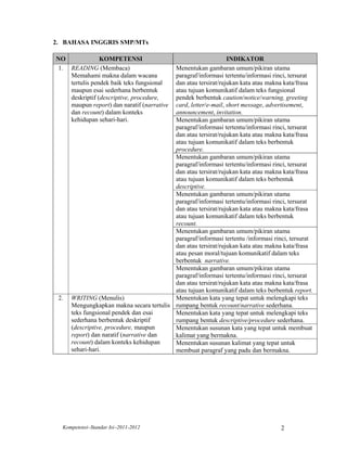 2. BAHASA INGGRIS SMP/MTs

NO              KOMPETENSI                                     INDIKATOR
 1. READING (Membaca)                     Menentukan gambaran umum/pikiran utama
    Memahami makna dalam wacana           paragraf/informasi tertentu/informasi rinci, tersurat
    tertulis pendek baik teks fungsional  dan atau tersirat/rujukan kata atau makna kata/frasa
    maupun esai sederhana berbentuk       atau tujuan komunikatif dalam teks fungsional
    deskriptif (descriptive, procedure,   pendek berbentuk caution/notice/warning, greeting
    maupun report) dan naratif (narrative card, letter/e-mail, short message, advertisement,
    dan recount) dalam konteks            announcement, invitation.
    kehidupan sehari-hari.                Menentukan gambaran umum/pikiran utama
                                          paragraf/informasi tertentu/informasi rinci, tersurat
                                          dan atau tersirat/rujukan kata atau makna kata/frasa
                                          atau tujuan komunikatif dalam teks berbentuk
                                          procedure.
                                          Menentukan gambaran umum/pikiran utama
                                          paragraf/informasi tertentu/informasi rinci, tersurat
                                          dan atau tersirat/rujukan kata atau makna kata/frasa
                                          atau tujuan komunikatif dalam teks berbentuk
                                          descriptive.
                                          Menentukan gambaran umum/pikiran utama
                                          paragraf/informasi tertentu/informasi rinci, tersurat
                                          dan atau tersirat/rujukan kata atau makna kata/frasa
                                          atau tujuan komunikatif dalam teks berbentuk
                                          recount.
                                          Menentukan gambaran umum/pikiran utama
                                          paragraf/informasi tertentu /informasi rinci, tersurat
                                          dan atau tersirat/rujukan kata atau makna kata/frasa
                                          atau pesan moral/tujuan komunikatif dalam teks
                                          berbentuk narrative.
                                          Menentukan gambaran umum/pikiran utama
                                          paragraf/informasi tertentu/informasi rinci, tersurat
                                          dan atau tersirat/rujukan kata atau makna kata/frasa
                                          atau tujuan komunikatif dalam teks berbentuk report.
 2.   WRITING (Menulis)                   Menentukan kata yang tepat untuk melengkapi teks
      Mengungkapkan makna secara tertulis rumpang bentuk recount/narrative sederhana.
      teks fungsional pendek dan esai     Menentukan kata yang tepat untuk melengkapi teks
      sederhana berbentuk deskriptif      rumpang bentuk descriptive/procedure sederhana.
      (descriptive, procedure, maupun     Menentukan susunan kata yang tepat untuk membuat
      report) dan naratif (narrative dan  kalimat yang bermakna.
      recount) dalam konteks kehidupan    Menentukan susunan kalimat yang tepat untuk
      sehari-hari.                        membuat paragraf yang padu dan bermakna.




  Kompetensi–Standar Isi–2011-2012                                                  2
 