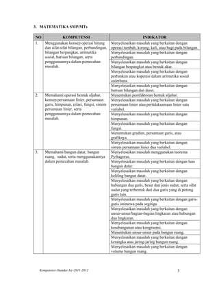3. MATEMATIKA SMP/MTs

NO             KOMPETENSI                                             INDIKATOR
1. Menggunakan konsep operasi hitung              Menyelesaikan masalah yang berkaitan dengan
   dan sifat-sifat bilangan, perbandingan,        operasi tambah, kurang, kali, atau bagi pada bilangan.
   bilangan berpangkat, aritmetika                Menyelesaikan masalah yang berkaitan dengan
   sosial, barisan bilangan, serta                perbandingan.
   penggunaannya dalam pemecahan                  Menyelesaikan masalah yang berkaitan dengan
   masalah.                                       bilangan berpangkat atau bentuk akar.
                                                  Menyelesaikan masalah yang berkaitan dengan
                                                  perbankan atau koperasi dalam aritmetika sosial
                                                  sederhana.
                                                  Menyelesaikan masalah yang berkaitan dengan
                                                  barisan bilangan dan deret.
2.      Memahami operasi bentuk aljabar,          Menentukan pemfaktoran bentuk aljabar.
        konsep persamaan linier, persamaan        Menyelesaikan masalah yang berkaitan dengan
        garis, himpunan, relasi, fungsi, sistem   persamaan linier atau pertidaksamaan linier satu
        persamaan linier, serta                   variabel.
        penggunaannya dalam pemecahan             Menyelesaikan masalah yang berkaitan dengan
        masalah.                                  himpunan.
                                                  Menyelesaikan masalah yang berkaitan dengan
                                                  fungsi.
                                                  Menentukan gradien, persamaan garis, atau
                                                  grafiknya.
                                                  Menyelesaikan masalah yang berkaitan dengan
                                                  sistem persamaan linier dua variabel.
3.      Memahami bangun datar, bangun             Menyelesaikan masalah menggunakan teorema
        ruang, sudut, serta menggunakannya        Pythagoras.
        dalam pemecahan masalah.                  Menyelesaikan masalah yang berkaitan dengan luas
                                                  bangun datar.
                                                  Menyelesaikan masalah yang berkaitan dengan
                                                  keliling bangun datar.
                                                  Menyelesaikan masalah yang berkaitan dengan
                                                  hubungan dua garis, besar dan jenis sudut, serta sifat
                                                  sudut yang terbentuk dari dua garis yang di potong
                                                  garis lain.
                                                  Menyelesaikan masalah yang berkaitan dengan garis-
                                                  garis istimewa pada segitiga.
                                                  Menyelesaikan masalah yang berkaitan dengan
                                                  unsur-unsur/bagian-bagian lingkaran atau hubungan
                                                  dua lingkaran.
                                                  Menyelesaikan masalah yang berkaitan dengan
                                                  kesebangunan atau kongruensi.
                                                  Menentukan unsur-unsur pada bangun ruang.
                                                  Menyelesaikan masalah yang berkaitan dengan
                                                  kerangka atau jaring-jaring bangun ruang.
                                                  Menyelesaikan masalah yang berkaitan dengan
                                                  volume bangun ruang.



     Kompetensi–Standar Isi–2011-2012                                                      3
 