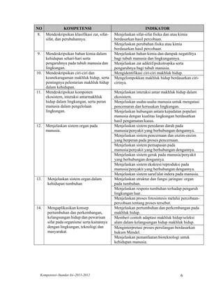 NO              KOMPETENSI                                       INDIKATOR
 8. Mendeskripsikan klasifikasi zat, sifat-   Menjelaskan sifat-sifat fisika dan atau kimia
    sifat, dan perubahannya.                  berdasarkan hasil percobaan.
                                              Menjelaskan perubahan fisika atau kimia
                                              berdasarkan hasil percobaan.
9.    Mendeskripsikan bahan kimia dalam       Menjelaskan bahan kimia dan dampak negatifnya
      kehidupan sehari-hari serta             bagi tubuh manusia dan lingkungannya.
      pengaruhnya pada tubuh manusia dan      Menjelaskan zat adiktif/psikotropika serta
      lingkungan.                             pengaruhnya bagi tubuh manusia.
10.   Mendeskripsikan ciri-ciri dan           Mengidentifikasi ciri-ciri makhluk hidup.
      keanekaragaman makhluk hidup, serta     Mengelompokkan makhluk hidup berdasarkan ciri-
      pentingnya pelestarian makhluk hidup    cirinya.
      dalam kehidupan.
11.   Mendeskripsikan komponen                Menjelaskan interaksi antar makhluk hidup dalam
      ekosistem, interaksi antarmakhluk       ekosistem.
      hidup dalam lingkungan, serta peran     Menjelaskan usaha-usaha manusia untuk mengatasi
      manusia dalam pengelolaan               pencemaran dan kerusakan lingkungan.
      lingkungan.                             Menjelaskan hubungan antara kepadatan populasi
                                              manusia dengan kualitas lingkungan berdasarkan
                                              hasil pengamatan/kasus.
12.   Menjelaskan sistem organ pada           Menjelaskan sistem peredaran darah pada
      manusia.                                manusia/penyakit yang berhubungan dengannya.
                                              Menjelaskan sistem pencernaan dan enzim-enzim
                                              yang berperan pada proses pencernaan.
                                              Menjelaskan sistem pernapasan pada
                                              manusia/penyakit yang berhubungan dengannya.
                                              Menjelaskan sistem gerak pada manusia/penyakit
                                              yang berhubungan dengannya.
                                              Menjelaskan sistem ekskresi/reproduksi pada
                                              manusia/penyakit yang berhubungan dengannya.
                                              Menjelaskan sistem saraf/alat indera pada manusia.
13.   Menjelaskan sistem organ dalam          Menjelaskan struktur dan fungsi jaringan/ organ
      kehidupan tumbuhan                      pada tumbuhan.
                                              Menjelaskan respons tumbuhan terhadap pengaruh
                                              lingkungan luar.
                                              Menjelaskan proses fotosintesis melalui percobaan-
                                              percobaan tentang proses tersebut.
14.   Mengaplikasikan konsep                  Menjelaskan pertumbuhan dan perkembangan pada
      pertumbuhan dan perkembangan,           makhluk hidup.
      kelangsungan hidup dan pewarisan        Memberi contoh adaptasi makhluk hidup/seleksi
      sifat pada organisme serta kaitannya    alam dalam kelangsungan hidup makhluk hidup.
      dengan lingkungan, teknologi dan        Menginterpretasi proses persilangan berdasarkan
      masyarakat.                             hukum Mendel.
                                              Menjelaskan pemanfaatan bioteknologi untuk
                                              kehidupan manusia.




  Kompetensi–Standar Isi–2011-2012                                                   6
 