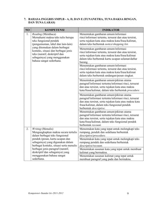 7. BAHASA INGGRIS SMPLB - A, D, DAN E (TUNANETRA, TUNA DAKSA RINGAN,
   DAN TUNA LARAS)

NO              KOMPETENSI                                         INDIKATOR
 1. Reading (Membaca)                         Menentukan gambaran umum/informasi
    Memahami makna teks tulis berupa          rinci/informasi tertentu, tersurat dan atau tersirat,
    teks fungsional pendek                    serta rujukan kata atau makna kata/frasa/kalimat,
    (pengumuman, label dan lain-lain)         dalam teks berbentuk notice/shopping list.
    yang ditemukan dalam berbagai             Menentukan gambaran umum/informasi
    konteks, situasi dan berbagai jenis       rinci/informasi tertentu, tersurat dan atau tersirat,
    teks (naratif, deskriptif dan             serta rujukan kata atau makna kata/frasa/kalimat
    sebagainya) yang menggunakan              dalam teks berbentuk kartu ucapan selamat/daftar
    bahasa sangat sederhana.                  barang.
                                              Menentukan gambaran umum/informasi
                                              rinci/informasi tertentu, tersurat dan atau tersirat,
                                              serta rujukan kata atau makna kata/frasa/kalimat
                                              dalam teks berbentuk undangan/pesan singkat.
                                              Menentukan gambaran umum/pikiran utama
                                              paragraf/informasi tertentu/informasi rinci, tersurat
                                              dan atau tersirat, serta rujukan kata atau makna
                                              kata/frasa/kalimat, dalam teks berbentuk procedure.
                                              Menentukan gambaran umum/pikiran utama
                                              paragraf/informasi tertentu/informasi rinci, tersurat
                                              dan atau tersirat, serta rujukan kata atau makna kata
                                              frasa/kalimat, dalam teks fungsional pendek
                                              berbentuk descriptive.
                                              Menentukan gambaran umum/pikiran utama
                                              paragraf/informasi tertentu/informasi rinci, tersurat
                                              dan atau tersirat, serta rujukan kata atau makna
                                              kata/frasa/kalimat, dalam teks fungsional pendek
                                              berbentuk recount.
 2.   Writing (Menulis)                       Menentukan kata yang tepat untuk melengkapi teks
      Mengungkapkan makna secara tertulis rumpang, pendek dan sedehana berbentuk
      dalam berbagai teks fungsional          descriptive/procedure.
      pendek (pesan, kartu ucapan dan         Menentukan kata yang tepat untuk melengkapi teks
      sebagainya) yang digunakan dalam        rumpang pendek dan sederhana berbentuk
      berbagai konteks, situasi serta menulis descriptive/recount.
      berbagai jenis paragraf (naratif,       Menentukan susunan kata yang tepat untuk membuat
      deskriptif dan sebagainya) yang         kalimat yang bermakna.
      menggunakan bahasa sangat               Menentukan susunan kalimat yang tepat untuk
      sederhana.                              membuat paragraf yang padu dan bermakna.




  Kompetensi–Standar Isi–2011-2012                                                        9
 
