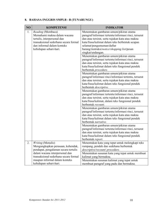 8. BAHASA INGGRIS SMPLB - B (TUNARUNGU)

NO               KOMPETENSI                                        INDIKATOR
 1. Reading (Membaca)                         Menentukan gambaran umum/pikiran utama
    Memahami makna dalam wacana               paragraf/informasi tertentu/informasi rinci, tersurat
    tertulis, interpersonal dan               dan atau tersirat, serta rujukan kata atau makna
    transaksional sederhana secara formal     kata/frasa/kalimat dalam teks berbentuk ucapan
    dan informal dalam konteks                selamat/pengumuman/daftar
    kehidupan sehari-hari.                    barang/instruksi/notice/shopping list/pesan
                                              singkat/undangan.
                                              Menentukan gambaran umum/pikiran utama
                                              paragraf/informasi tertentu/informasi rinci, tersurat
                                              dan atau tersirat, serta rujukan kata atau makna
                                              kata/frasa/kalimat dalam teks fungsional pendek
                                              berbentuk procedure.
                                              Menentukan gambaran umum/pikiran utama
                                              paragraf/informasi rinci/informasi tertentu, tersurat
                                              dan atau tersirat, serta rujukan kata atau makna
                                              kata/frasa/kalimat dalam teks fungsional pendek
                                              berbentuk descriptive.
                                              Menentukan gambaran umum/pikiran utama
                                              paragraf/informasi tertentu/informasi rinci, tersurat
                                              dan atau tersirat, serta rujukan kata atau makna
                                              kata/frasa/kalimat, dalam teks fungsional pendek
                                              berbentuk recount.
                                              Menentukan gambaran umum/pikiran utama
                                              paragraf/informasi tertentu/informasi rinci, tersurat
                                              dan atau tersirat, serta rujukan kata atau makna
                                              kata/frasa/kalimat dalam teks fungsional pendek
                                              berbentuk narrative.
                                              Menentukan gambaran umum/pikiran utama
                                              paragraf/informasi tertentu/informasi rinci, tersurat
                                              dan atau tersirat, serta rujukan kata atau makna
                                              kata/frasa/kalimat dalam teks fungsional pendek
                                              berbentuk report.
 2.   Writing (Menulis)                       Menentukan kata yang tepat untuk melengkapi teks
      Mengungkapkan perasaan, kehendak,       rumpang, pendek dan sedehana berbentuk
      pendapat, pengalaman secara tertulis    descriptive/recount/ procedure.
      dalam wacana interpersonal dan          Menentukan susunan kata yang tepat untuk membuat
      transaksional sederhana secara formal   kalimat yang bermakna.
      maupun informal dalam konteks           Menentukan susunan kalimat yang tepat untuk
      kehidupan sehari-hari.                  membuat paragraf yang padu dan bermakna.




  Kompetensi–Standar Isi–2011-2012                                                   10
 