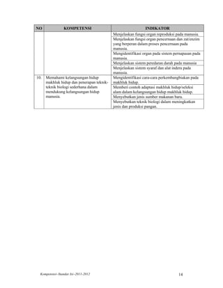 NO               KOMPETENSI                                     INDIKATOR
                                            Menjelaskan fungsi organ reproduksi pada manusia.
                                            Menjelaskan fungsi organ pencernaan dan zat/enzim
                                            yang berperan dalam proses pencernaan pada
                                            manusia.
                                            Mengidentifikasi organ pada sistem pernapasan pada
                                            manusia.
                                            Menjelaskan sistem peredaran darah pada manusia
                                            Menjelaskan sistem syaraf dan alat indera pada
                                            manusia.
10.   Memahami kelangsungan hidup           Mengidentifikasi cara-cara perkembangbiakan pada
      makhluk hidup dan penerapan teknik-   makhluk hidup.
      teknik biologi sederhana dalam        Memberi contoh adaptasi makhluk hidup/seleksi
      mendukung kelangsungan hidup          alam dalam kelangsungan hidup makhluk hidup.
      manusia.                              Menyebutkan jenis sumber makanan baru.
                                            Menyebutkan teknik biologi dalam meningkatkan
                                            jenis dan produksi pangan.




  Kompetensi–Standar Isi–2011-2012                                               14
 