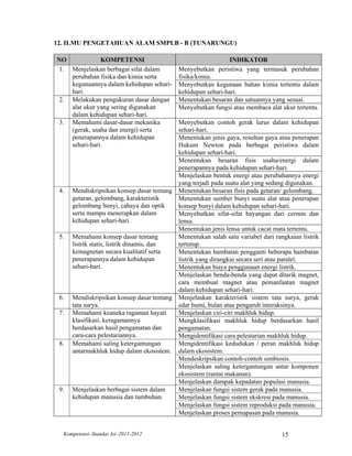 12. ILMU PENGETAHUAN ALAM SMPLB - B (TUNARUNGU)

NO             KOMPETENSI                                     INDIKATOR
 1. Menjelaskan berbagai sifat dalam        Menyebutkan peristiwa yang termasuk perubahan
    perubahan fisika dan kimia serta        fisika/kimia.
    kegunaannya dalam kehidupan sehari-     Menyebutkan kegunaan bahan kimia tertentu dalam
    hari.                                   kehidupan sehari-hari.
 2. Melakukan pengukuran dasar dengan       Menentukan besaran dan satuannya yang sesuai.
    alat ukur yang sering digunakan         Menyebutkan fungsi atau membaca alat ukur tertentu.
    dalam kehidupan sehari-hari.
 3. Memahami dasar-dasar mekanika          Menyebutkan contoh gerak lurus dalam kehidupan
    (gerak, usaha dan energi) serta        sehari-hari.
    penerapannya dalam kehidupan           Menentukan jenis gaya, resultan gaya atau penerapan
    sehari-hari.                           Hukum Newton pada berbagai peristiwa dalam
                                           kehidupan sehari-hari.
                                           Menentukan besaran fisis usaha/energi dalam
                                           penerapannya pada kehidupan sehari-hari.
                                           Menjelaskan bentuk energi atau perubahannya energi
                                           yang terjadi pada suatu alat yang sedang digunakan.
 4.   Mendiskripsikan konsep dasar tentang Menentukan besaran fisis pada getaran/ gelombang.
      getaran, gelombang, karakteristik    Menentukan sumber bunyi suatu alat atau penerapan
      gelombang bunyi, cahaya dan optik    konsep bunyi dalam kehidupan sehari-hari.
      serta mampu menerapkan dalam         Menyebutkan sifat-sifat bayangan dari cermin dan
      kehidupan sehari-hari.               lensa.
                                           Menentukan jenis lensa untuk cacat mata tertentu.
 5.   Memahami konsep dasar tentang        Menentukan salah satu variabel dari rangkaian listrik
      listrik statis, listrik dinamis, dan tertutup.
      kemagnetan secara kualitatif serta   Menentukan hambatan pengganti beberapa hambatan
      penerapannya dalam kehidupan         listrik yang dirangkai secara seri atau paralel.
      sehari-hari.                         Menentukan biaya penggunaan energi listrik.
                                           Menjelaskan benda-benda yang dapat ditarik magnet,
                                           cara membuat magnet atau pemanfaatan magnet
                                           dalam kehidupan sehari-hari.
 6.   Mendiskripsikan konsep dasar tentang Menjelaskan karakteristik sistem tata surya, gerak
      tata surya.                          edar bumi, bulan atau pengaruh interaksinya.
 7.   Memahami keaneka ragaman hayati      Menjelaskan ciri-ciri makhluk hidup.
      klasifikasi, keragamannya            Mengklasifikasi makhluk hidup berdasarkan hasil
      berdasarkan hasil pengamatan dan     pengamatan.
      cara-cara pelestariannya.            Mengidentifikasi cara pelestarian makhluk hidup.
 8.   Memahami saling ketergantungan       Mengidentifikasi kedudukan / peran makhluk hidup
      antarmakhluk hidup dalam ekosistem. dalam ekosistem.
                                           Mendeskripsikan contoh-contoh simbiosis.
                                           Menjelaskan saling ketergantungan antar komponen
                                           ekosistem (rantai makanan).
                                           Menjelaskan dampak kepadatan populasi manusia.
 9.   Menjelaskan berbagai sistem dalam    Menjelaskan fungsi sistem gerak pada manusia.
      kehidupan manusia dan tumbuhan.      Menjelaskan fungsi sistem ekskresi pada manusia.
                                           Menjelaskan fungsi sistem reproduksi pada manusia.
                                           Menjelaskan proses pernapasan pada manusia.


  Kompetensi–Standar Isi–2011-2012                                                15
 