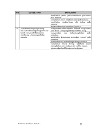 NO               KOMPETENSI                                   INDIKATOR
                                            Menjelaskan proses pencernaan/enzim pencernaan
                                            pada manusia.
                                            Menjelaskan proses peredaran darah pada manusia.
                                            Menjelaskan struktur/fungsi alat indera pada
                                            manusia.
                                            Menyebutkan organ tumbuhan/fungsinya.
10.   Memahami kelangsungan hidup           Menyebutkan contoh adaptasi makhluk hidup/seleksi
      makhluk hidup dan penerapan teknik-   alam dalam kelangsungan hidup makhluk hidup.
      teknik biologi sederhana dalam        Menyebutkan     cara    perkembangbiakan       pada
      mendukung kelangsungan hidup          tumbuhan.
      manusia.                              Menjelaskan keuntungan pembiakan vegetatif pada
                                            tumbuhan.
                                            Menentukan cara perkembangbiakan pada hewan.
                                            Menjelaskan teknik biologi sederhana dalam
                                            meningkatkan jenis produksi dan kualitas pangan.
                                            Menyebutkan hasil bioteknologi sederhana.




  Kompetensi–Standar Isi–2011-2012                                               16
 