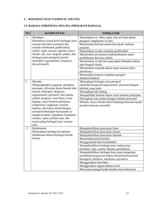 C. KISI-KISI UJIAN NASIONAL SMA/MA

13. BAHASA INDONESIA SMA/MA (PROGRAM BAHASA)

NO               KOMPETENSI                                        INDIKATOR
 1. Membaca                                   Menentukan isi, fakta, opini, dan arti kata dalam
    Memahami secara kritis berbagai jenis     paragraf, rangkuman isi teks.
    wacana tulis/teks nonsastra dan           Menentukan kalimat utama/ide pokok/ kalimat
    nonteks (berbentuk grafik/tabel)          penjelas.
    artikel, tajuk rencana, laporan, karya    Menentukan isi dan simpulan grafik/tabel.
    ilmiah, teks esai, biografi, pidato, dan  Menentukan persamaan topik/perbedaan aspek
    berbagai jenis paragraf (naratif,         pembahasan dari dua artikel.
    deskriptif, argumentatif, eksposisi,      Menentukan isi dan hal yang dapat diteladani dalam
    dan persuasif).                           teks biografi tokoh.
                                              Menentukan masalah dalam tajuk rencana/opini
                                              penulisnya.
                                              Menentukan kalimat simpulan paragraf
                                              deduktif/induktif.
2.      Menulis                               Melengkapi berbagai jenis paragraf
        Mengungkapkan gagasan, pendapat,      (deskripsi/eksposisi/argumentasi/ persuasi) dengan
        perasaan, informasi dalam bentuk teks kalimat yang tepat.
        naratif, deskriptif, eksposisi,       Melengkapi teks dialog.
        argumentatif, persuasif, teks pidato, Memperbaiki kalimat dalam surat lamaran pekerjaan.
        artikel, proposal, surat dinas, surat Melengkapi teks pidato dengan kalimat persuasif.
        dagang, surat lamaran pekerjaan,      Menulis karya ilmiah (latar belakang/rumusan tujuan
        rangkuman, ringkasan, notulen,        penulis/rumusan masalah)
        laporan, dan karya ilmiah dengan
        mempertimbangkan kesesuaian isi
        dengan konteks, kepaduan, ketepatan
        struktur, ejaan, pilihan kata, dan
        menyunting berbagai jenis wacana
        tulis.
 3.     Kebahasaan                            Mengidentifikasi jenis-jenis frasa.
        Menerapkan berbagai komponen          Mengidentifikasi jenis-jenis klausa.
        kebahasaan dalam berbagai bentuk      Mengidentifikasi jenis-jenis kalimat.
        tulisan.                              Menentukan pola kalimat.
                                              Menggunakan kata berimbuhan.
                                              Mengidentifikasi berbagai jenis makna kata
                                              (konotasi, luas, umum, khusus, gramatikal).
                                              Mengidentifikasi berbagai kata yang mengalami
                                              perubahan/pergeseran makna (homonim/homofon/
                                              homograf, polisemi, sinestesia, peyonasi).
                                              Menggunakan kata baku.
                                              Menggunakan ragam bahasa resmi.
                                              Menyusun paragraf padu (kodesi dan koherensi)




     Kompetensi–Standar Isi–2011-2012                                              17
 