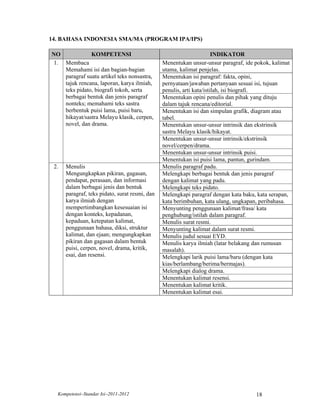 14. BAHASA INDONESIA SMA/MA (PROGRAM IPA/IPS)

NO             KOMPETENSI                                              INDIKATOR
 1. Membaca                                     Menentukan unsur-unsur paragraf, ide pokok, kalimat
    Memahami isi dan bagian-bagian              utama, kalimat penjelas.
    paragraf suatu artikel teks nonsastra,      Menentukan isi paragraf: fakta, opini,
    tajuk rencana, laporan, karya ilmiah,       pernyataan/jawaban pertanyaan sesuai isi, tujuan
    teks pidato, biografi tokoh, serta          penulis, arti kata/istilah, isi biografi.
    berbagai bentuk dan jenis paragraf          Menentukan opini penulis dan pihak yang dituju
    nonteks; memahami teks sastra               dalam tajuk rencana/editorial.
    berbentuk puisi lama, puisi baru,           Menentukan isi dan simpulan grafik, diagram atau
    hikayat/sastra Melayu klasik, cerpen,       tabel.
    novel, dan drama.                           Menentukan unsur-unsur intrinsik dan ekstrinsik
                                                sastra Melayu klasik/hikayat.
                                                Menentukan unsur-unsur intrinsik/ekstrinsik
                                                novel/cerpen/drama.
                                                Menentukan unsur-unsur intrinsik puisi.
                                                Menentukan isi puisi lama, pantun, gurindam.
 2.   Menulis                                   Menulis paragraf padu.
      Mengungkapkan pikiran, gagasan,           Melengkapi berbagai bentuk dan jenis paragraf
      pendapat, perasaan, dan informasi         dengan kalimat yang padu.
      dalam berbagai jenis dan bentuk           Melengkapi teks pidato.
      paragraf, teks pidato, surat resmi, dan   Melengkapi paragraf dengan kata baku, kata serapan,
      karya ilmiah dengan                       kata berimbuhan, kata ulang, ungkapan, peribahasa.
      mempertimbangkan kesesuaian isi           Menyunting penggunaan kalimat/frasa/ kata
      dengan konteks, kepadanan,                penghubung/istilah dalam paragraf.
      kepaduan, ketepatan kalimat,              Menulis surat resmi.
      penggunaan bahasa, diksi, struktur        Menyunting kalimat dalam surat resmi.
      kalimat, dan ejaan; mengungkapkan         Menulis judul sesuai EYD.
      pikiran dan gagasan dalam bentuk          Menulis karya ilmiah (latar belakang dan rumusan
      puisi, cerpen, novel, drama, kritik,      masalah).
      esai, dan resensi.                        Melengkapi larik puisi lama/baru (dengan kata
                                                kias/berlambang/berima/bermajas).
                                                Melengkapi dialog drama.
                                                Menentukan kalimat resensi.
                                                Menentukan kalimat kritik.
                                                Menentukan kalimat esai.




  Kompetensi–Standar Isi–2011-2012                                                   18
 