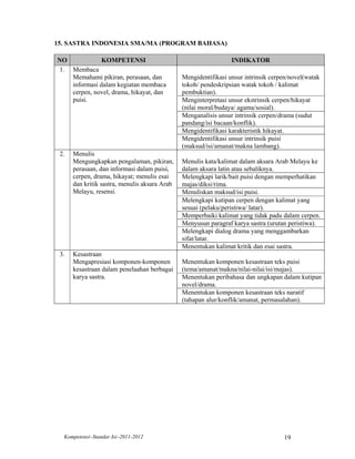 15. SASTRA INDONESIA SMA/MA (PROGRAM BAHASA)

NO             KOMPETENSI                                        INDIKATOR
 1. Membaca
    Memahami pikiran, perasaan, dan            Mengidentifikasi unsur intrinsik cerpen/novel(watak
    informasi dalam kegiatan membaca           tokoh/ pendeskripsian watak tokoh / kalimat
    cerpen, novel, drama, hikayat, dan         pembuktian).
    puisi.                                     Menginterpretasi unsur ekstrinsik cerpen/hikayat
                                               (nilai moral/budaya/ agama/sosial).
                                               Menganalisis unsur intrinsik cerpen/drama (sudut
                                               pandang/isi bacaan/konflik).
                                               Mengidentifikasi karakteristik hikayat.
                                               Mengidentifikasi unsur intrinsik puisi
                                               (maksud/isi/amanat/makna lambang).
 2.   Menulis
      Mengungkapkan pengalaman, pikiran,       Menulis kata/kalimat dalam aksara Arab Melayu ke
      perasaan, dan informasi dalam puisi,     dalam aksara latin atau sebaliknya.
      cerpen, drama, hikayat; menulis esai     Melengkapi larik/bait puisi dengan memperhatikan
      dan kritik sastra, menulis aksara Arab   majas/diksi/rima.
      Melayu, resensi.                         Menuliskan maksud/isi puisi.
                                               Melengkapi kutipan cerpen dengan kalimat yang
                                               sesuai (pelaku/peristiwa/ latar).
                                               Memperbaiki kalimat yang tidak padu dalam cerpen.
                                               Menyusun paragraf karya sastra (urutan peristiwa).
                                               Melengkapi dialog drama yang menggambarkan
                                               sifat/latar.
                                               Menentukan kalimat kritik dan esai sastra.
 3.   Kesastraan
      Mengapresiasi komponen-komponen          Menentukan komponen kesastraan teks puisi
      kesastraan dalam penelaahan berbagai     (tema/amanat/makna/nilai-nilai/isi/majas).
      karya sastra.                            Menentukan peribahasa dan ungkapan dalam kutipan
                                               novel/drama.
                                               Menentukan komponen kesastraan teks naratif
                                               (tahapan alur/konflik/amanat, permasalahan).




  Kompetensi–Standar Isi–2011-2012                                                  19
 