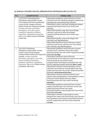 16. BAHASA INGGRIS SMA/MA (PROGRAM IPA/IPS/BAHASA/KEAGAMAAN)

NO             KOMPETENSI                                        INDIKATOR
1. LISTENING (Mendengarkan)                 Menentukan gambaran umum/informasi tertentu/
   Memahami makna dalam wacana              informasi rinci dari sebuah percakapan interpersonal/
   lisan interpersonal dan transaksional,   transaksional secara formal atau informal.
   secara formal, maupun informal,          Menentukan respon yang tepat terhadap percakapan
   dalam bentuk teks fungsional pendek,     transaksional/interpersonal secara formal atau
   recount, narrative, procedure,           informal.
   descriptive, news item, report,          Menentukan gambar yang tepat sesuai dengan
   analytical exposition, hortatory         informasi yang ada di dalam percakapan
   exposition, explanation, discussion,     interpersonal/transaksional secara formal atau
   dan review dalam konteks kehidupan       informal.
   sehari-hari.                             Menentukan gambar yang sesuai dengan teks
                                            monolog yang diperdengarkan.
                                            Menentukan gambaran umum/informasi tertentu/
                                            informasi tersirat atau informasi rinci dari sebuah
                                            teks monolog yang diperdengarkan.
 2.   READING (Membaca)                     Menentukan gambaran umum/informasi tertentu/
      Memahami makna dalam wacana           informasi rinci/ informasi tersirat atau makna
      tertulis secara formal maupun         kata/frasa/kalimat dari teks tertulis fungsional pendek
      informal dalam bentuk teks fungsional berbentuk message.
      pendek, recount, narrative,           Menentukan gambaran umum/informasi
      procedure, descriptive, news item,    rinci/informasi tersirat/informasi tertentu atau makna
      report, analytical exposition,        kata/frasa/kalimat atau pikiran utama
      hortatory exposition, explanation,    paragraf/rujukan kata/tujuan komunikatif dari teks
      discussion, dan review dalam konteks tertulis fungsional pendek berbentuk letter/e-mail.
      kehidupan sehari-hari.                Menentukan informasi tertentu/gambaran umum/
                                            informasi rinci/informasi tersirat/rujukan kata atau
                                            makna kata/frasa dari teks tertulis fungsional pendek
                                            berbentuk advertisement/brochure.
                                            Menentukan informasi tertentu/informasi rinci/
                                            pikiran utama paragraf/pesan moral/gambaran umum/
                                            informasi tersirat/rujukan kata atau makna
                                            kata/frasa/kalimat dari teks tertulis berbentuk
                                            narrative.
                                            Menentukan gambaran umum/informasi tertentu/
                                            rujukan kata/informasi rinci/informasi tersirat atau
                                            makna kata/frasa/kalimat atau tujuan
                                            komunikatif/pikiran utama paragraf dari teks tertulis
                                            berbentuk news item.
                                            Menentukan informasi tertentu/pikiran utama
                                            paragraf atau makna kata/frasa/kalimat atau informasi
                                            rinci/gambaran umum/tujuan komunikatif/informasi
                                            tersirat/ rujukan kata dari teks tertulis berbentuk
                                            recount.




  Kompetensi–Standar Isi–2011-2012                                                   20
 