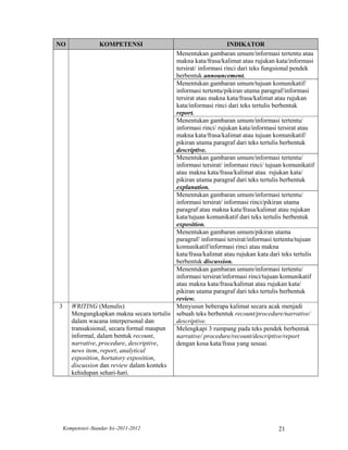 NO                 KOMPETENSI                                   INDIKATOR
                                           Menentukan gambaran umum/informasi tertentu atau
                                           makna kata/frasa/kalimat atau rujukan kata/informasi
                                           tersirat/ informasi rinci dari teks fungsional pendek
                                           berbentuk announcement.
                                           Menentukan gambaran umum/tujuan komunikatif/
                                           informasi tertentu/pikiran utama paragraf/informasi
                                           tersirat atau makna kata/frasa/kalimat atau rujukan
                                           kata/informasi rinci dari teks tertulis berbentuk
                                           report.
                                           Menentukan gambaran umum/informasi tertentu/
                                           informasi rinci/ rujukan kata/informasi tersirat atau
                                           makna kata/frasa/kalimat atau tujuan komunikatif/
                                           pikiran utama paragraf dari teks tertulis berbentuk
                                           descriptive.
                                           Menentukan gambaran umum/informasi tertentu/
                                           informasi tersirat/ informasi rinci/ tujuan komunikatif
                                           atau makna kata/frasa/kalimat atau rujukan kata/
                                           pikiran utama paragraf dari teks tertulis berbentuk
                                           explanation.
                                           Menentukan gambaran umum/informasi tertentu/
                                           informasi tersirat/ informasi rinci/pikiran utama
                                           paragraf atau makna kata/frasa/kalimat atau rujukan
                                           kata/tujuan komunikatif dari teks tertulis berbentuk
                                           exposition.
                                           Menentukan gambaran umum/pikiran utama
                                           paragraf/ informasi tersirat/informasi tertentu/tujuan
                                           komunikatif/informasi rinci atau makna
                                           kata/frasa/kalimat atau rujukan kata dari teks tertulis
                                           berbentuk discussion.
                                           Menentukan gambaran umum/informasi tertentu/
                                           informasi tersirat/informasi rinci/tujuan komunikatif
                                           atau makna kata/frasa/kalimat atau rujukan kata/
                                           pikiran utama paragraf dari teks tertulis berbentuk
                                           review.
3      WRITING (Menulis)                   Menyusun beberapa kalimat secara acak menjadi
       Mengungkapkan makna secara tertulis sebuah teks berbentuk recount/procedure/narrative/
       dalam wacana interpersonal dan      descriptive.
       transaksional, secara formal maupun Melengkapi 3 rumpang pada teks pendek berbentuk
       informal, dalam bentuk recount,     narrative/ procedure/recount/descriptive/report
       narrative, procedure, descriptive,  dengan kosa kata/frasa yang sesuai.
       news item, report, analytical
       exposition, hortatory exposition,
       discussion dan review dalam konteks
       kehidupan sehari-hari.




    Kompetensi–Standar Isi–2011-2012                                                21
 