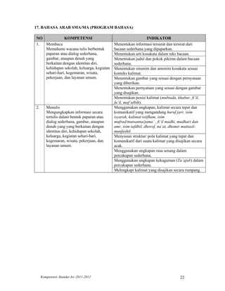 17. BAHASA ARAB SMA/MA (PROGRAM BAHASA)

NO            KOMPETENSI                                          INDIKATOR
1. Membaca                                   Menentukan informasi tersurat dan tersirat dari
   Memahami wacana tulis berbentuk           bacaan sederhana yang dipaparkan.
   paparan atau dialog sederhana,            Menentukan arti kosakata dalam teks bacaan.
   gambar, ataupun denah yang                Menentukan judul dan pokok pikiran dalam bacaan
   berkaitan dengan identitas diri,          sederhana.
   kehidupan sekolah, keluarga, kegiatan     Menentukan sinonim dan antonim kosakata sesuai
   sehari-hari, kegemaran, wisata,           konteks kalimat.
   pekerjaan, dan layanan umum.              Menentukan gambar yang sesuai dengan pernyataan
                                             yang diberikan.
                                             Menentukan pernyataan yang sesuai dengan gambar
                                             yang disajikan.
                                             Menentukan posisi kalimat (mubtada, khabar, fi’il,
                                             fa’il, maf’ulbih).
2.      Menulis                              Menggunakan ungkapan, kalimat secara tepat dan
        Mengungkapkan informasi secara       komunikatif yang mengandung huruf jarr, isim
        tertulis dalam bentuk paparan atau   isyarah, kalimat istifham, isim
        dialog sederhana, gambar, ataupun    mufrad/mutsanna/jama’ , fi’il madhi, mudhari dan
        denah yang yang berkaitan dengan     amr, isim tafdhil, dhorof, na’at, dhomir muttasil-
        identitas diri, kehidupan sekolah,   munfashil.
        keluarga, kegiatan sehari-hari,      Menyusun struktur/ pola kalimat yang tepat dan
        kegemaran, wisata, pekerjaan, dan    komunikatif dari suatu kalimat yang disajikan secara
        layanan umum.                        acak.
                                             Menggunakan ungkapan rasa senang dalam
                                             percakapan sederhana.
                                             Menggunakan ungkapan kekaguman (Ta’ajub) dalam
                                             percakapan sederhana.
                                             Melengkapi kalimat yang disajikan secara rumpang.




     Kompetensi–Standar Isi–2011-2012                                              22
 