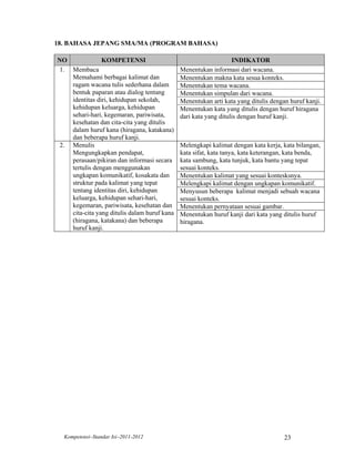18. BAHASA JEPANG SMA/MA (PROGRAM BAHASA)

NO              KOMPETENSI                                        INDIKATOR
 1. Membaca                                   Menentukan informasi dari wacana.
    Memahami berbagai kalimat dan             Menentukan makna kata sesua konteks.
    ragam wacana tulis sederhana dalam        Menentukan tema wacana.
    bentuk paparan atau dialog tentang        Menentukan simpulan dari wacana.
    identitas diri, kehidupan sekolah,        Menentukan arti kata yang ditulis dengan huruf kanji.
    kehidupan keluarga, kehidupan             Menentukan kata yang ditulis dengan huruf hiragana
    sehari-hari, kegemaran, pariwisata,       dari kata yang ditulis dengan huruf kanji.
    kesehatan dan cita-cita yang ditulis
    dalam huruf kana (hiragana, katakana)
    dan beberapa huruf kanji.
 2. Menulis                                   Melengkapi kalimat dengan kata kerja, kata bilangan,
    Mengungkapkan pendapat,                   kata sifat, kata tanya, kata keterangan, kata benda,
    perasaan/pikiran dan informasi secara     kata sambung, kata tunjuk, kata bantu yang tepat
    tertulis dengan menggunakan               sesuai konteks.
    ungkapan komunikatif, kosakata dan        Menentukan kalimat yang sesuai kontesksnya.
    struktur pada kalimat yang tepat          Melengkapi kalimat dengan ungkapan komunikatif.
    tentang identitas diri, kehidupan         Menyusun beberapa kalimat menjadi sebuah wacana
    keluarga, kehidupan sehari-hari,          sesuai konteks.
    kegemaran, pariwisata, kesehatan dan      Menentukan pernyataan sesuai gambar.
    cita-cita yang ditulis dalam huruf kana   Menentukan huruf kanji dari kata yang ditulis huruf
    (hiragana, katakana) dan beberapa         hiragana.
    huruf kanji.




  Kompetensi–Standar Isi–2011-2012                                                   23
 