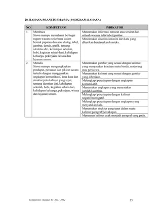 20. BAHASA PRANCIS SMA/MA (PROGRAM BAHASA)

NO             KOMPETENSI                                      INDIKATOR
1. Membaca                                  Menentukan informasi tersurat atau tersirat dari
   Siswa mampu memahami berbagai            sebuah wacana tulis/tabel/gambar.
   ragam wacana sederhana dalam             Menentukan sinonim/antonim dari kata yang
   bentuk paparan dan atau dialog, tabel,   diberikan berdasarkan konteks.
   gambar, denah, grafik, tentang
   identitas diri, kehidupan sekolah,
   hobi, kegiatan sehari-hari, kehidupan
   keluarga, pekerjaan, wisata dan
   layanan umum.
2. Menulis                                  Menentukan gambar yang sesuai dengan kalimat
   Siswa mampu mengungkapkan                yang menyatakan keadaan suatu benda, seseorang
   pendapat, perasaan dan pikiran secara    atau peristiwa.
   tertulis dengan menggunakan              Menentukan kalimat yang sesuai dengan gambar
   ungkapan komunikatif, kosa kata dan      yang diberikan.
   struktur/pola kalimat yang tepat,        Melengkapi percakapan dengan ungkapan
   tentang identitas diri, kehidupan        komunikatif.
   sekolah, hobi, kegiatan sehari-hari,     Menentukan ungkapan yang menyatakan
   kehidupan keluarga, pekerjaan, wisata    jumlah/kuantitas.
   dan layanan umum.                        Melengkapi percakapan dengan kalimat
                                            negatif/interogatif.
                                            Melengkapi percakapan dengan ungkapan yang
                                            menyatakan kala.
                                            Menentukan struktur yang tepat dalam suatu
                                            kalimat/paragraf/percakapan.
                                            Menyusun kalimat acak menjadi paragraf yang padu.




  Kompetensi–Standar Isi–2011-2012                                                  25
 