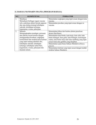 21. BAHASA MANDARIN SMA/MA (PROGRAM BAHASA)

NO             KOMPETENSI                                  INDIKATOR
1. Membaca                                 Menentukan ungkapan yang tepat sesuai dengan tema
   Memahami berbagai ragam wacana          wacana.
   tulis sederhana dalam bentuk paparan    Menentukan jawaban yang tepat sesuai dengan isi
   dan atau dialog tentang kehidupan       wacana.
   sekolah, kehidupan keluarga,
   kegemaran, wisata, pekerjaan.
2. Menulis                                 Menentukan bihua dan bushou dalam penulisan
   Mengungkapkan pendapat, perasaan        aksara Han/Hanzi.
   dan pikiran secara tertulis dengan      Menentukan kata benda, kata kerja, kata sifat, kata
   menggunakan kosakata, ungkapan          bantu bilangan, kata ganti, kata bilangan, keterangan
   komunikatif dan struktur/pola kalimat   waktu, kata bantu tanya dan kata sambung yang tepat
   yang tepat tentang identitas diri,      sesuai tema atau gambar yang disajikan.
   kehidupan sekolah, kehidupan            Menentukan ejaan bunyi bahasa Mandarin (Hanyu
   keluarga, kehidupan sehari-hari,        pinyin).
   kegemaran, wisata, pekerjaan dan        Menentukan kalimat yang tepat sesuai dengan kaidah
   layanan umum.                           struktur bahasa Mandarin.




  Kompetensi–Standar Isi–2011-2012                                                26
 