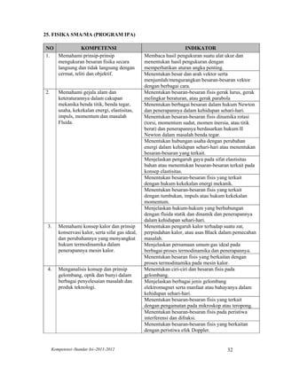 25. FISIKA SMA/MA (PROGRAM IPA)

NO            KOMPETENSI                                                INDIKATOR
1. Memahami prinsip-prinsip                        Membaca hasil pengukuran suatu alat ukur dan
   mengukuran besaran fisika secara                menentukan hasil pengukuran dengan
   langsung dan tidak langsung dengan              memperhatikan aturan angka penting.
   cermat, teliti dan objektif.                    Menentukan besar dan arah vektor serta
                                                   menjumlah/mengurangkan besaran-besaran vektor
                                                   dengan berbagai cara.
2.      Memahami gejala alam dan                   Menentukan besaran-besaran fisis gerak lurus, gerak
        keteraturannya dalam cakupan               melingkar beraturan, atau gerak parabola
        mekanika benda titik, benda tegar,         Menentukan berbagai besaran dalam hukum Newton
        usaha, kekekalan energi, elastisitas,      dan penerapannya dalam kehidupan sehari-hari.
        impuls, momentum dan masalah               Menentukan besaran-besaran fisis dinamika rotasi
        Fluida.                                    (torsi, momentum sudut, momen inersia, atau titik
                                                   berat) dan penerapannya berdasarkan hukum II
                                                   Newton dalam masalah benda tegar.
                                                   Menentukan hubungan usaha dengan perubahan
                                                   energi dalam kehidupan sehari-hari atau menentukan
                                                   besaran-besaran yang terkait.
                                                   Menjelaskan pengaruh gaya pada sifat elastisitas
                                                   bahan atau menentukan besaran-besaran terkait pada
                                                   konsep elastisitas.
                                                   Menentukan besaran-besaran fisis yang terkait
                                                   dengan hukum kekekalan energi mekanik.
                                                   Menentukan besaran-besaran fisis yang terkait
                                                   dengan tumbukan, impuls atau hukum kekekalan
                                                   momentum.
                                                   Menjelaskan hukum-hukum yang berhubungan
                                                   dengan fluida statik dan dinamik dan penerapannya
                                                   dalam kehidupan sehari-hari.
 3.     Memahami konsep kalor dan prinsip          Menentukan pengaruh kalor terhadap suatu zat,
        konservasi kalor, serta sifat gas ideal,   perpindahan kalor, atau asas Black dalam pemecahan
        dan perubahannya yang menyangkut           masalah.
        hukum termodinamika dalam                  Menjelaskan persamaan umum gas ideal pada
        penerapannya mesin kalor.                  berbagai proses termodinamika dan penerapannya.
                                                   Menentukan besaran fisis yang berkaitan dengan
                                                   proses termodinamika pada mesin kalor.
 4.     Menganalisis konsep dan prinsip            Menentukan ciri-ciri dan besaran fisis pada
        gelombang, optik dan bunyi dalam           gelombang.
        berbagai penyelesaian masalah dan          Menjelaskan berbagai jenis gelombang
        produk teknologi.                          elektromagnet serta manfaat atau bahayanya dalam
                                                   kehidupan sehari-hari.
                                                   Menentukan besaran-besaran fisis yang terkait
                                                   dengan pengamatan pada mikroskop atau teropong.
                                                   Menentukan besaran-besaran fisis pada peristiwa
                                                   interferensi dan difraksi.
                                                   Menentukan besaran-besaran fisis yang berkaitan
                                                   dengan peristiwa efek Doppler.


     Kompetensi–Standar Isi–2011-2012                                                   32
 