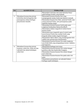 NO              KOMPETENSI                                        INDIKATOR
                                             Menentukan intensitas atau taraf intensitas bunyi
                                             pada berbagai kondisi yang berbeda.
5.   Memahami konsep dan prinsip             Menentukan besaran-besaran fisis yang
     kelistrikan dan kemagnetan dan          mempengaruhi medan listrik dan hukum Coulomb.
     penerapannya dalam berbagai             Menentukan besaran fisis fluks, potensial listrik, atau
     penyelesaian masalah.                   energi potensial listrik, serta penerapannya pada
                                             kapasitas keping sejajar.
                                             Menentukan besaran-besaran listrik pada suatu
                                             rangkaian berdasarkan hukum Kirchhoff.
                                             Menentukan induksi magnetik di sekitar kawat
                                             berarus listrik.
                                             Menentukan gaya magnetik (gaya Lorentz) pada
                                             kawat berarus listrik atau muatan listrik yang
                                             bergerak dalam medan magnet homogen.
                                             Menjelaskan faktor-faktor yang mempengaruhi GGL
                                             induksi atau prinsip kerja transformator.
                                             Menjelaskan besaran-besaran fisis pada rangkaian
                                             arus bolak-balik yang mengandung resistor, induktor,
                                             dan kapasitor.
6.   Memahami konsep dan prinsip             Menjelaskan berbagai teori atom.
     kuantum, relativitas, fisika inti dan   Menjelaskan besaran-besaran fisis terkait dengan
     radioaktivitas dalam kehidupan          peristiwa efek foto listrik/efek Compton.
     sehari-hari.                            Menentukan besaran-besaran fisis terkait dengan
                                             teori relativitas.
                                             Menentukan besaran-besaran fisis pada reaksi inti
                                             atom.
                                             Menjelaskan pemanfaatan zat radioaktif dalam
                                             berbagai aspek kehidupan.




 Kompetensi–Standar Isi–2011-2012                                                    33
 