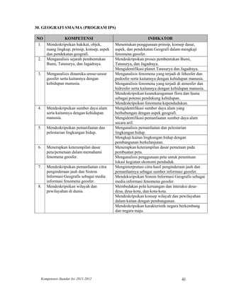 30. GEOGRAFI SMA/MA (PROGRAM IPS)

NO             KOMPETENSI                                        INDIKATOR
 1. Mendeskripsikan hakikat, objek,         Menentukan penggunaan prinsip, konsep dasar,
    ruang lingkup, prinsip, konsep, aspek   aspek, dan pendekatan Geografi dalam mengkaji
    dan pendekatan geografi.                fenomena geosfer.
 2. Menganalisis sejarah pembentukan        Mendeskripsikan proses pembentukan Bumi,
    Bumi, Tatasurya, dan Jagadraya.         Tatasurya, dan Jagadraya.
                                            Mengidentifikasi planet Tatasurya dan Jagadraya.
 3.   Menganalisis dinamika unsur-unsur     Menganalisis fenomena yang terjadi di lithosfer dan
      geosfer serta kaitannya dengan        pedosfer serta kaitannya dengan kehidupan manusia.
      kehidupan manusia.                    Menganalisis fenomena yang terjadi di atmosfer dan
                                            hidrosfer serta kaitannya dengan kehidupan manusia.
                                            Mendeskripsikan keanekaragaman flora dan fauna
                                            sebagai potensi pendukung kehidupan.
                                            Mendeskripsikan fenomena kependudukan.
 4.   Mendeskripsikan sumber daya alam      Mengidentifikasi sumber daya alam yang
      serta kaitannya dengan kehidupan      berhubungan dengan aspek geografi.
      manusia.                              Mengidentifikasi pemanfaatan sumber daya alam
                                            secara arif.
 5.   Mendeskripsikan pemanfaatan dan       Menganalisis pemanfaatan dan pelestarian
      pelestarian lingkungan hidup.         lingkungan hidup.
                                            Mengkaji kaitan lingkungan hidup dengan
                                            pembangunan berkelanjutan.
 6.   Menerapkan keterampilan dasar         Menerapkan keterampilan dasar pemetaan pada
      peta/pemetaan dalam memahami          pembuatan peta.
      fenomena geosfer.                     Menganalisis penggunaan peta untuk penentuan
                                            lokasi kegiatan ekonomi penduduk.
 7.   Mendeskripsikan pemanfaatan citra     Menginterpretasi citra hasil penginderaan jauh dan
      penginderaan jauh dan Sistem          pemanfaatnya sebagai sumber informasi geosfer.
      Informasi Geografis sebagai media     Mendeksripsikan Sistem Informasi Geografis sebagai
      informasi fenomena geosfer.           media informasi fenomena geosfer.
 8.   Mendeskripsikan wilayah dan           Membedakan pola keruangan dan interaksi desa-
      pewilayahan di dunia.                 desa, desa-kota, dan kota-kota.
                                            Mendeskripsikan konsep wilayah dan pewilayahan
                                            dalam kaitan dengan pembangunan.
                                            Mendeskripsikan karakteristik negara berkembang
                                            dan negara maju.




  Kompetensi–Standar Isi–2011-2012                                               41
 