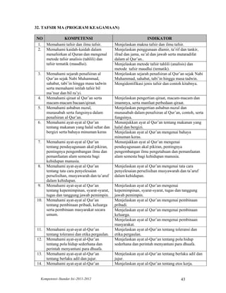 32. TAFSIR MA (PROGRAM KEAGAMAAN)

NO             KOMPETENSI                                          INDIKATOR
 1. Memahami tafsir dan ilmu tafsir.           Menjelaskan makna tafsir dan ilmu tafsir.
 2. Memahami kaidah-kaidah dalam               Menjelaskan penggunaan dlamir, ta’rif dan tankir,
    menafsirkan al Quran dan mengenal          ifrad dan jama, su’al dan jawab serta mutaradifat
    metode tafsir analisis (tahlili) dan       dalam al Qur’an..
    tafsir tematik (maudlui).                  Menjelaskan metode tafsir tahlili (analisis) dan
                                               metode tafsir maudlui (tematik).
 3.   Memahami sejarah penafsiran al           Menjelaskan sejarah penafsiran al Qur’an sejak Nabi
      Qur’an sejak Nabi Muhammad,              Muhammad, sahabat, tabi’in hingga masa tadwin.
      sahabat, tabi’in hingga masa tadwin      Mengidentifikasi jenis tafsir dan contoh kitabnya.
      serta memahami istilah tafsir bil
      ma’tsur dan bil ra’yi.
 4.   Memahami qiraat al Qur’an serta          Menjelaskan pengertian qiraat, macam-macam dan
      macam-macam bacaan/qiraat.               imamnya, serta manfaat perbedaan qiraat.
 5.   Memahami asbabun nuzul,                  Menjelaskan pengertian asbabun nuzul dan
      munasabah serta fungsinya dalam          munasabah dalam penafsiran al Qur’an, contoh, serta
      penafsiran al Qur’an.                    fungsinya.
 6.   Memahami ayat-ayat al Qur’an             Menunjukkan ayat al Qur’an tentang makanan yang
      tentang makanan yang halal sehat dan     halal dan bergizi.
      bergizi serta bahaya minuman keras       Menjelaskan ayat al Qur’an mengenai bahaya
                                               minuman keras.
 7.   Memahami ayat-ayat al Qur’an             Menunjukkan ayat al Qur’an mengenai
      tentang pendayagunaan akal pikiran,      pendayagunaan akal pikiran, pentingnya
      pentingnya pengembangan ilmu dan         pengembangan ilmu pengetahuan dan pemanfaatan
      pemanfaatan alam semesta bagi            alam semesta bagi kehidupan manusia.
      kehidupan manusia.
 8.   Memahami ayat-ayat al Qur’an             Menjelaskan ayat al Qur’an mengenai tata cara
      tentang tata cara penyelesaian           penyelesaian perselisihan musyawarah dan ta’aruf
      perselisihan, musyawarah dan ta’aruf     dalam kehidupan.
      dalam kehidupan.
 9.   Memahami ayat-ayat al Qur’an             Menjelaskan ayat al Qur’an mengenai
      tentang kepemimpinan, syarat-syarat,     kepemimpinan, syarat-syarat, tugas dan tanggung
      tugas dan tanggung jawab pemimpin.       jawab pemimpin.
10.   Memahami ayat-ayat al Qur’an             Menjelaskan ayat al Qur’an mengenai pembinaan
      tentang pembinaan pribadi, keluarga      pribadi.
      serta pembinaan masyarakat secara        Menjelaskan ayat al Qur’an mengenai pembinaan
      umum.                                    keluarga.
                                               Menjelaskan ayat al Qur’an mengenai pembinaan
                                               masyarakat.
11.   Memahami ayat-ayat al-Qur’an             Menjelaskan ayat al-Qur’an tentang toleransi dan
      tentang toleransi dan etika pergaulan.   etika pergaulan.
12.   Memahami ayat-ayat al-Qur’an             Menjelaskan ayat al-Qur’an tentang pola hidup
      tentang pola hidup sederhana dan         sederhana dan perintah menyantuni para dhuafa.
      perintah menyantuni para dhuafa.
13.   Memahami ayat-ayat al-Qur’an             Menjelaskan ayat al-Qur’an tentang berlaku adil dan
      tentang berlaku adil dan jujur.          jujur.
14.   Memahami ayat-ayat al-Qur’an             Menjelaskan ayat al-Qur’an tentang etos kerja.


  Kompetensi–Standar Isi–2011-2012                                                   43
 