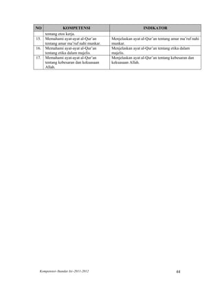 NO               KOMPETENSI                                INDIKATOR
      tentang etos kerja.
15.   Memahami ayat-ayat al-Qur’an       Menjelaskan ayat al-Qur’an tentang amar ma’ruf nahi
      tentang amar ma’ruf nahi munkar.   munkar.
16.   Memahami ayat-ayat al-Qur’an       Menjelaskan ayat al-Qur’an tentang etika dalam
      tentang etika dalam majelis.       majelis.
17.   Memahami ayat-ayat al-Qur’an       Menjelaskan ayat al-Qur’an tentang kebesaran dan
      tentang kebesaran dan kekuasaan    kekuasaan Allah.
      Allah.




  Kompetensi–Standar Isi–2011-2012                                            44
 