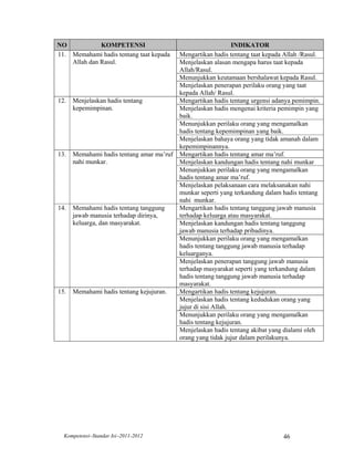 NO            KOMPETENSI                                        INDIKATOR
11. Memahami hadis tentang taat kepada     Mengartikan hadis tentang taat kepada Allah /Rasul.
    Allah dan Rasul.                       Menjelaskan alasan mengapa harus taat kepada
                                           Allah/Rasul.
                                           Menunjukkan keutamaan bershalawat kepada Rasul.
                                           Menjelaskan penerapan perilaku orang yang taat
                                           kepada Allah/ Rasul.
12.   Menjelaskan hadis tentang            Mengartikan hadis tentang urgensi adanya pemimpin.
      kepemimpinan.                        Menjelaskan hadis mengenai kriteria pemimpin yang
                                           baik.
                                           Menunjukkan perilaku orang yang mengamalkan
                                           hadis tentang kepemimpinan yang baik.
                                           Menjelaskan bahaya orang yang tidak amanah dalam
                                           kepemimpinannya.
13.   Memahami hadis tentang amar ma’ruf   Mengartikan hadis tentang amar ma’ruf.
      nahi munkar.                         Menjelaskan kandungan hadis tentang nahi munkar
                                           Menunjukkan perilaku orang yang mengamalkan
                                           hadis tentang amar ma’ruf.
                                           Menjelaskan pelaksanaan cara melaksanakan nahi
                                           munkar seperti yang terkandung dalam hadis tentang
                                           nahi munkar.
14.   Memahami hadis tentang tanggung      Mengartikan hadis tentang tanggung jawab manusia
      jawab manusia terhadap dirinya,      terhadap keluarga atau masyarakat.
      keluarga, dan masyarakat.            Menjelaskan kandungan hadis tentang tanggung
                                           jawab manusia terhadap pribadinya.
                                           Menunjukkan perilaku orang yang mengamalkan
                                           hadis tentang tanggung jawab manusia terhadap
                                           keluarganya.
                                           Menjelaskan penerapan tanggung jawab manusia
                                           terhadap masyarakat seperti yang terkandung dalam
                                           hadis tentang tanggung jawab manusia terhadap
                                           masyarakat.
15.   Memahami hadis tentang kejujuran.    Mengartikan hadis tentang kejujuran.
                                           Menjelaskan hadis tentang kedudukan orang yang
                                           jujur di sisi Allah.
                                           Menunjukkan perilaku orang yang mengamalkan
                                           hadis tentang kejujuran.
                                           Menjelaskan hadis tentang akibat yang dialami oleh
                                           orang yang tidak jujur dalam perilakunya.




  Kompetensi–Standar Isi–2011-2012                                              46
 