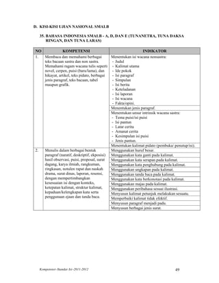 D. KISI-KISI UJIAN NASIONAL SMALB

  35. BAHASA INDONESIA SMALB - A, D, DAN E (TUNANETRA, TUNA DAKSA
      RINGAN, DAN TUNA LARAS)

NO            KOMPETENSI                                       INDIKATOR
1. Membaca dan memahami berbagai            Menentukan isi wacana nonsastra:
   teks bacaan sastra dan non sastra.       - Judul
   Memahami ragam wacana tulis seperti - Kalimat utama
   novel, cerpen, puisi (baru/lama), dan    - Ide pokok
   hikayat, artikel, teks pidato, berbagai  - Isi paragraf
   jenis paragraf, teks bacaan, tabel       - Simpulan
   maupun grafik.                           - Isi berita
                                            - Keteladanan
                                            - Isi laporan
                                            - Isi wacana
                                            - Fakta/opini.
                                            Menentukan jenis paragraf.
                                            Menentukan unsur intrinsik wacana sastra:
                                            - Tema puisi/isi puisi
                                            - Isi pantun
                                            - Latar cerita
                                            - Amanat cerita
                                            - Kesimpulan isi puisi
                                            - Jenis pantun.
                                            Menentukan kalimat pidato (pembuka/ penutup/isi).
2. Menulis dalam berbagai bentuk            Menggunakan huruf besar.
   paragraf (naratif, deskriptif, ekposisi) Menggunakan kata ganti pada kalimat.
   hasil observasi, puisi, proposal, surat  Menggunakan kata serapan pada kalimat.
   dagang, karya ilmiah, rangkuman,         Menggunakan kata penghubung pada kalimat.
   ringkasan, notulen rapat dan naskah      Menggunakan ungkapan pada kalimat.
   drama, surat dinas, laporan, resensi,    Menggunakan tanda baca pada kalimat.
   dengan mempertimbangkan                  Menggunakan kata berkonotasi pada kalimat.
   kesesuaian isi dengan konteks,           Menggunakan majas pada kalimat.
   ketepatan kalimat, struktur kalimat,     Menggunakan peribahasa sesuai ilustrasi.
   kepaduan/kelengkapan kata serta          Menyusun kalimat petunjuk melakukan sesuatu.
   penggunaan ejaan dan tanda baca.         Memperbaiki kalimat tidak efektif.
                                            Menyusun paragraf menjadi padu.
                                            Menyusun berbagai jenis surat.




  Kompetensi–Standar Isi–2011-2012                                               49
 