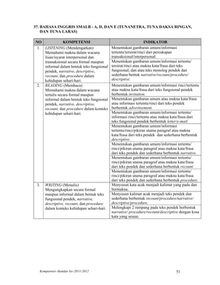 37. BAHASA INGGRIS SMALB - A, D, DAN E (TUNANETRA, TUNA DAKSA RINGAN,
    DAN TUNA LARAS)

NO              KOMPETENSI                                         INDIKATOR
 1. LISTENING (Mendengarkan)                 Menentukan gambaran umum/informasi
    Memahami makna dalam wacana              tertentu/tersirat/rinci dari percakapan
    lisan/isyarat interpersonal dan          transaksional/interpersonal.
    transaksional secara formal maupun       Menentukan gambaran umum/informasi tertentu/
    informal dalam bentuk teks fungsional    tersirat/rinci atau makna kata/frasa dari teks
    pendek, narrative, descriptive,          fungsional, dan atau teks monolog pendek dan
    recount, dan procedure dalam             sederhana bentuk narrative/recount/procedure/
    kehidupan sehari-hari.                   descriptive.
 2. READING (Membaca)                        Menentukan gambaran umum/informasi rinci/tertentu
    Memahami makna dalam wacana              atau makna kata/frasa dari teks fungsional pendek
    tertulis secara formal maupun            berbentuk invitation.
    informal dalam bentuk teks fungsional    Menentukan gambaran umum atau makna kata/frasa
    pendek, narrative, descriptive,          atau informasi tertentu/rinci dari teks pendek
    recount, dan procedure dalam konteks     berbentuk advertisement.
    kehidupan sehari-hari.                   Menentukan gambaran umum/informasi tertentu/
                                             informasi rinci/tertentu atau makna kata/frasa dari
                                             teks fungsional pendek berbentuk letter/e-mail.
                                             Menentukan gambaran umum/informasi
                                             tertentu/rinci/pikiran utama paragraf atau makna
                                             kata/frasa dari teks pendek dan sederhana berbentuk
                                             descriptive.
                                             Menentukan gambaran umum/informasi tertentu/
                                             rinci/pikiran utama paragraf atau makna kata/frasa
                                             dari teks pendek dan sederhana berbentuk narrative.
                                             Menentukan gambaran umum/informasi tertentu/
                                             rinci/pikiran utama paragraf atau makna kata/frasa
                                             dari teks pendek dan sederhana berbentuk recount.
                                             Menentukan gambaran umum/informasi tertentu/
                                             rinci/pikiran utama paragraf atau makna kata/frasa
                                             dari teks pendek dan sederhana berbentuk procedure.
 3.   WRITING (Menulis)                      Menyusun kata acak menjadi kalimat yang padu dan
      Mengungkapkan secara formal            bermakna.
      maupun informal dalam bentuk teks      Menyusun kalimat acak menjadi teks pendek dan
      fungsional pendek, narrative,          sederhana berbentuk recount/procedure/narrative/
      descriptive, recount, dan procedure    descriptive/procedure.
      dalam konteks kehidupan sehari-hari.   Melengkapi 2 rumpang pada teks pendek berbentuk
                                             narrative/ procedure/recount/descriptive dengan kosa
                                             kata yang sesuai.




  Kompetensi–Standar Isi–2011-2012                                                 51
 