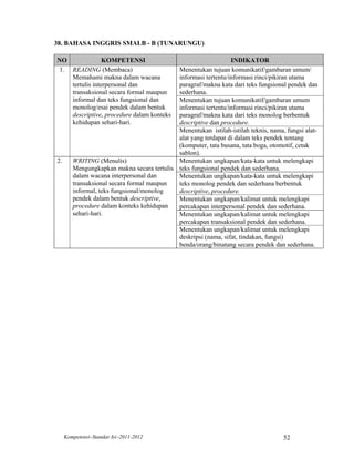 38. BAHASA INGGRIS SMALB - B (TUNARUNGU)

NO               KOMPETENSI                                     INDIKATOR
 1. READING (Membaca)                       Menentukan tujuan komunikatif/gambaran umum/
    Memahami makna dalam wacana             informasi tertentu/informasi rinci/pikiran utama
    tertulis interpersonal dan              paragraf/makna kata dari teks fungsional pendek dan
    transaksional secara formal maupun      sederhana.
    informal dan teks fungsional dan        Menentukan tujuan komunikatif/gambaran umum
    monolog/esai pendek dalam bentuk        informasi tertentu/informasi rinci/pikiran utama
    descriptive, procedure dalam konteks    paragraf/makna kata dari teks monolog berbentuk
    kehidupan sehari-hari.                  descriptive dan procedure.
                                            Menentukan istilah-istilah teknis, nama, fungsi alat-
                                            alat yang terdapat di dalam teks pendek tentang
                                            (komputer, tata busana, tata boga, otomotif, cetak
                                            sablon).
2.      WRITING (Menulis)                   Menentukan ungkapan/kata-kata untuk melengkapi
        Mengungkapkan makna secara tertulis teks fungsional pendek dan sederhana.
        dalam wacana interpersonal dan      Menentukan ungkapan/kata-kata untuk melengkapi
        transaksional secara formal maupun  teks monolog pendek dan sederhana berbentuk
        informal, teks fungsional/monolog   descriptive, procedure.
        pendek dalam bentuk descriptive,    Menentukan ungkapan/kalimat untuk melengkapi
        procedure dalam konteks kehidupan   percakapan interpersonal pendek dan sederhana.
        sehari-hari.                        Menentukan ungkapan/kalimat untuk melengkapi
                                            percakapan transaksional pendek dan sederhana.
                                            Menentukan ungkapan/kalimat untuk melengkapi
                                            deskripsi (nama, sifat, tindakan, fungsi)
                                            benda/orang/binatang secara pendek dan sederhana.




     Kompetensi–Standar Isi–2011-2012                                               52
 