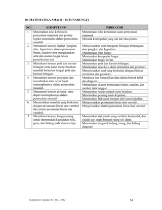 40. MATEMATIKA SMALB - B (TUNARUNGU)

NO              KOMPETENSI                                    INDIKATOR
 1. Menerapkan nilai kebenaran              Menentukan nilai kebenaran suatu pernyataan
    pernyataan majemuk dan prinsip          majemuk
    logika matematika dalam pemecahan       Menarik kesimpulan yang sah dari dua premis
    masalah
 2. Memahami konsep aljabar (pangkat,       Menyelesaikan soal mengenai bilangan berpangkat,
    akar, logaritma), sistem persamaan      akar pangkat, dan logaritma
    linear, kuadrat serta menggunakan       Menentukan nilai fungsi
    sifat dan aturan fungsi dalam           Menentukan komposisi fungsi
    penyelesaian soal                       Menentukan fungsi invers
 3. Memahami konsep pola dan barisan        Menentukan pola dan barisan bilangan.
    bilangan serta dapat menyelesaikan      Menentukan suku ke-n deret aritmetika dan geometri.
    masalah berkaitan dengan pola dan       Menyelesaikan soal yang berkaitan dengan barisan
    barisan bilangan.                       aritmetika dan geometri.
 4. Memahami konsep penyajian dan           Membaca dan menyajikan data dalam bentuk tabel
    menafsirkan data, serta dapat           dan diagram.
    menerapkannya dalam pemecahan           Menentukan ukuran pemusatan (mean, median, dan
    masalah.                                modus) data tunggal.
 5. Memahami konsep peluang serta           Menentukan ruang sampel suatu kejadian.
    dapat menerapkannya dalam               Menentukan peluang suatu kejadian.
    pemecahan masalah.                      Menentukan frekuensi harapan dari suatu kejadian.
 6. Memecahkan masalah yang berkaitan       Menyelesaikan persamaan linear satu variabel.
    dengan persamaan linear satu variabel   Menyelesaikan sistem persamaan linear dua variabel.
    dan sistem persamaan linear dua
    variabel.
 7 Memahami konsep bangun ruang             Menentukan sisi, rusuk yang vertikal, horizontal, dan
    untuk menentukan kedudukan titik,       sejajar dari suatu bangun ruang sisi datar.
    garis, dan bidang pada dimensi tiga     Menentukan diagonal bidang, ruang, dan bidang
                                            diagonal.




  Kompetensi–Standar Isi–2011-2012                                                 54
 