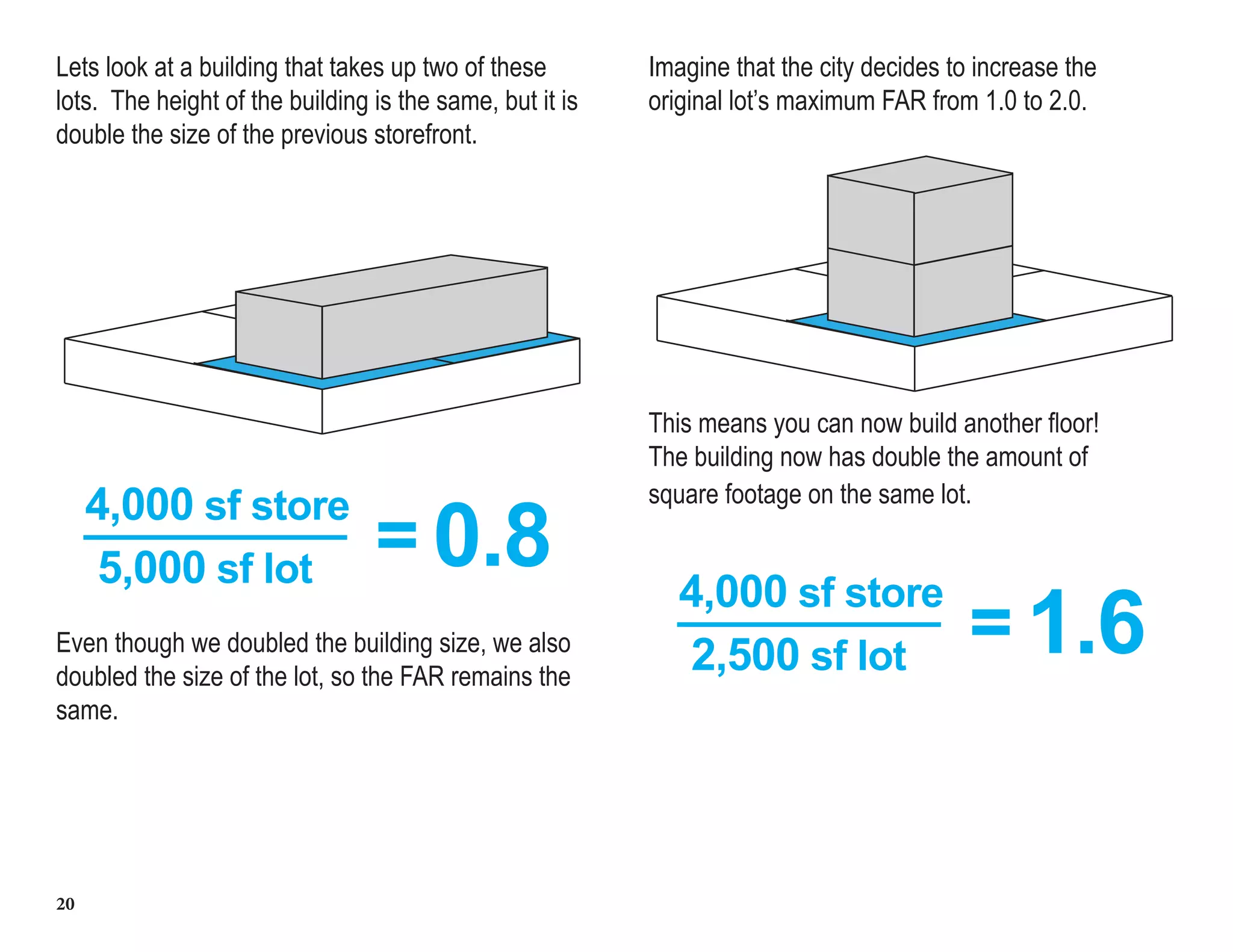 20
Imagine that the city decides to increase the
original lot’s maximum FAR from 1.0 to 2.0.
This means you can now build another floor!
The building now has double the amount of
square footage on the same lot.
4,000 sf store
2,500 sf lot
= 1.6
Lets look at a building that takes up two of these
lots. The height of the building is the same, but it is
double the size of the previous storefront.
4,000 sf store
5,000 sf lot
= 0.8
Even though we doubled the building size, we also
doubled the size of the lot, so the FAR remains the
same.
 