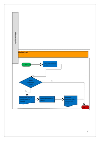 7
DOCUMENT RECEIPT
Customsofficer
Start
Track using reference
number.
Stop
Submits documents to
registry
Are all
attachments
there ?
Yes
No
Submitted
documents to be
uploaded and
stored.
Enters name, date, of
delivery officer &
remarks
 